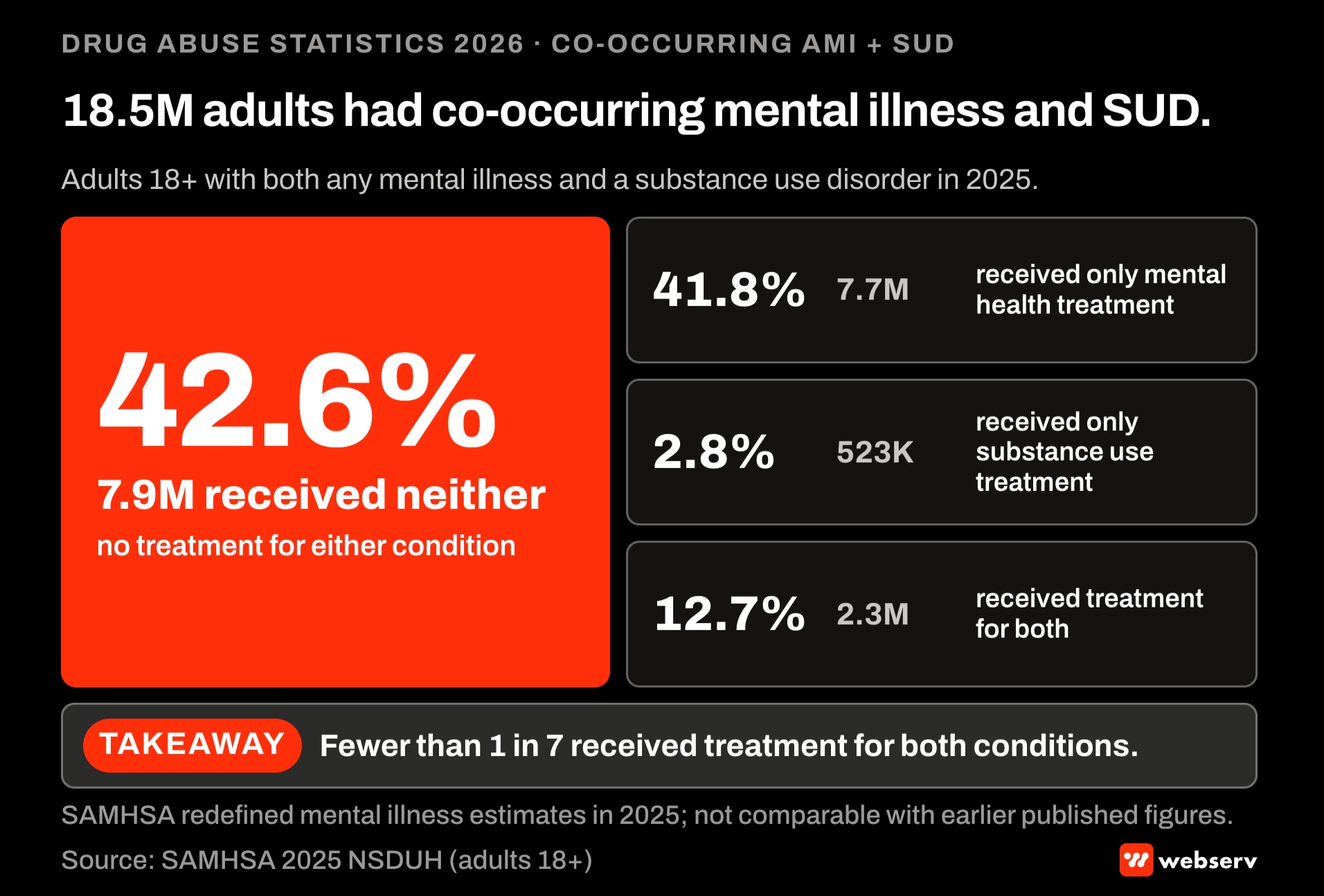 18.5 million U.S. adults had both any mental illness and a substance use disorder in 2025: 42.6 percent received no treatment for either, 41.8 percent only mental health treatment, 2.8 percent only substance use treatment and 12.7 percent both.
