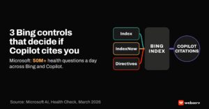Featured graphic titled 3 Bing controls that decide if Copilot cites you, noting Microsoft reports 50M+ health questions a day across Bing and Copilot. Three tiles labeled Index, IndexNow, and Directives feed a Bing index that leads to Copilot citations.