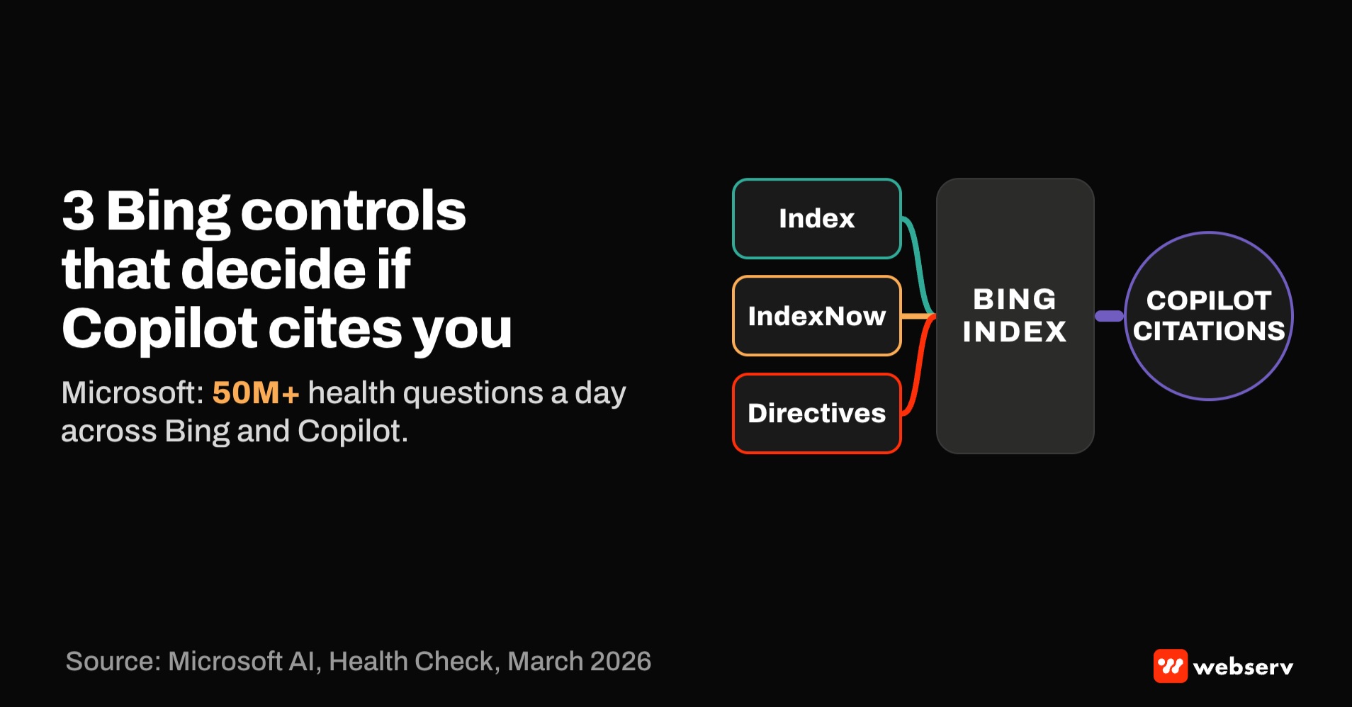 Featured graphic titled 3 Bing controls that decide if Copilot cites you, noting Microsoft reports 50M+ health questions a day across Bing and Copilot. Three tiles labeled Index, IndexNow, and Directives feed a Bing index that leads to Copilot citations.