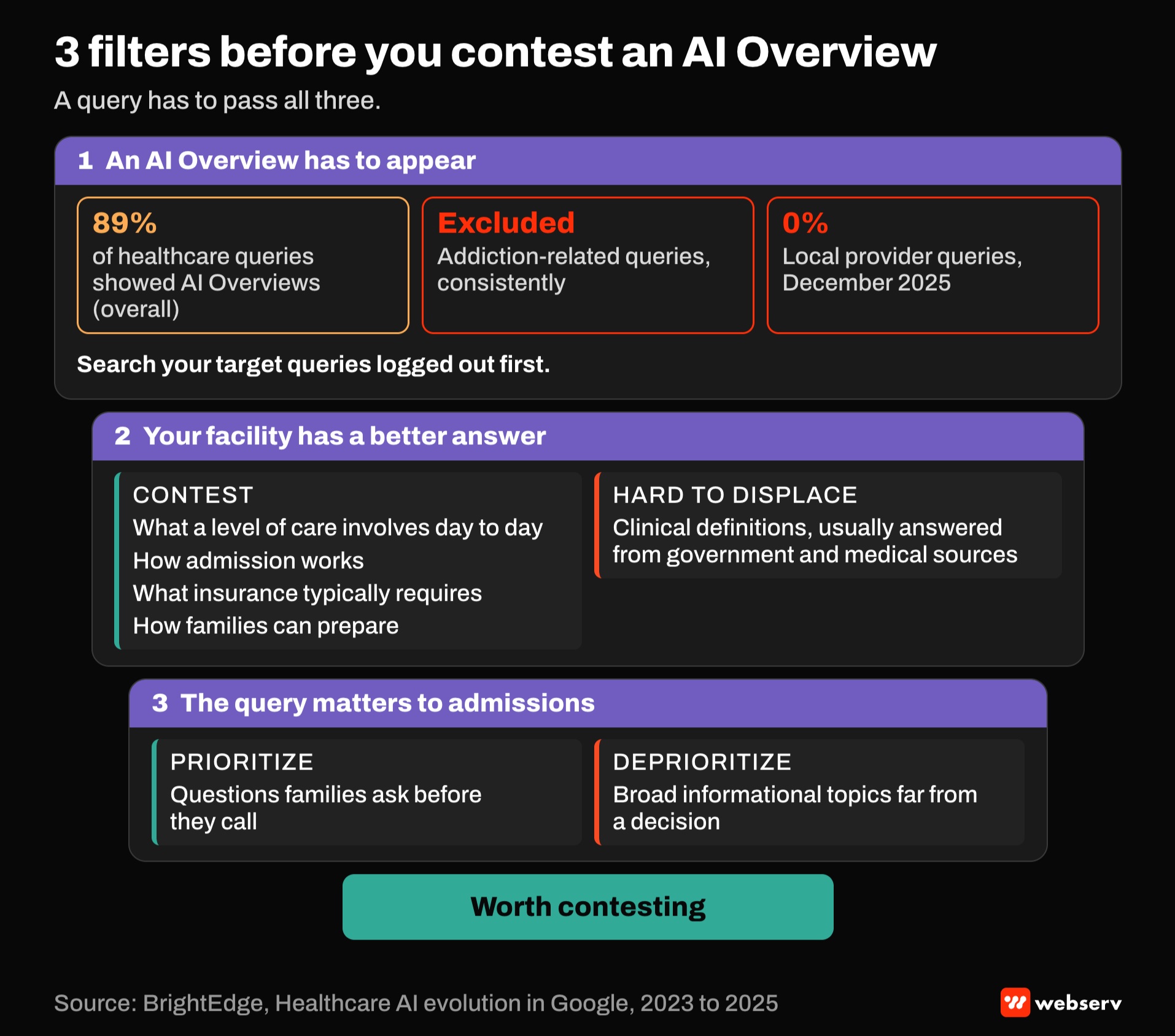 Three-gate filter for choosing AI Overview queries. BrightEdge found AI Overviews on 89 percent of healthcare queries, addiction queries consistently excluded, and local provider queries at 0 percent in December 2025. Then pick queries your facility answers better that matter to admissions.