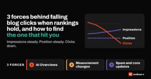 Featured image reading 3 forces behind falling blog clicks when rankings hold, and how to find the one that hit you, with lines for steady impressions, steady position and falling clicks, and labels for AI Overviews, measurement changes, and spam and core updates.