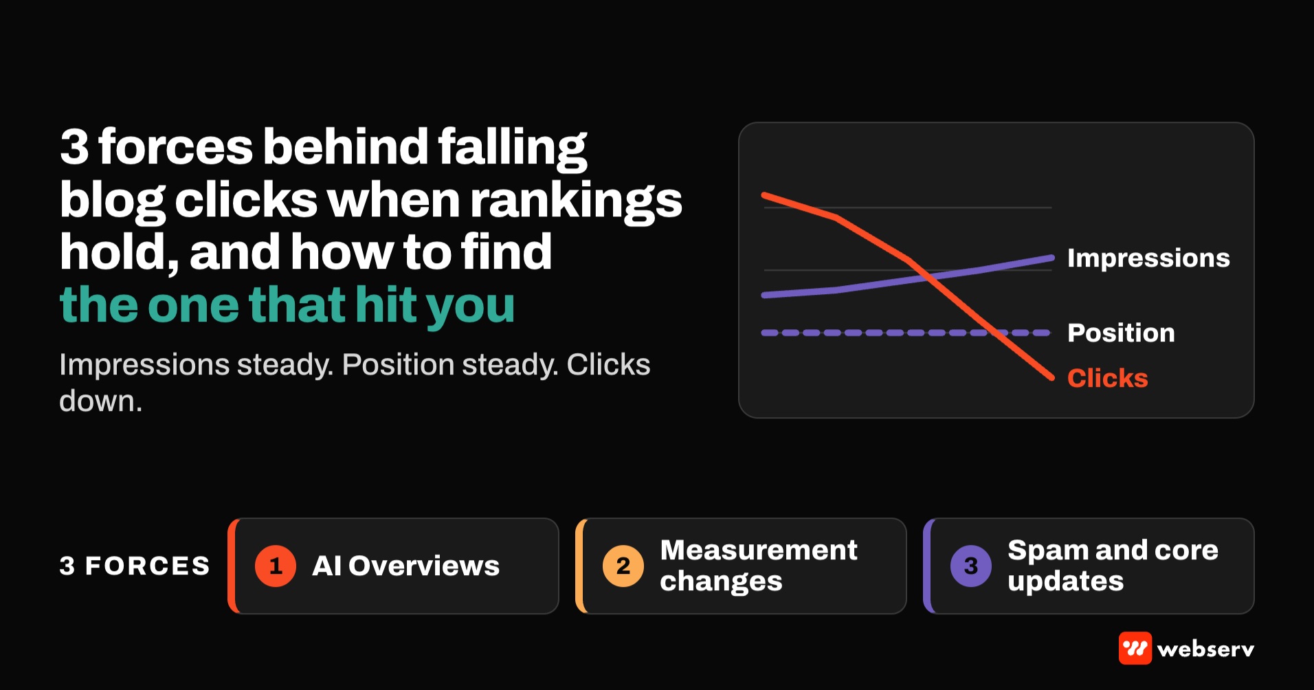 Featured image reading 3 forces behind falling blog clicks when rankings hold, and how to find the one that hit you, with lines for steady impressions, steady position and falling clicks, and labels for AI Overviews, measurement changes, and spam and core updates.