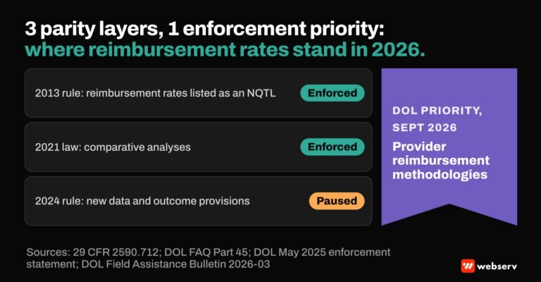 Featured graphic titled 3 parity layers, 1 enforcement priority, where reimbursement rates stand in 2026. The 2013 rule and 2021 comparative analyses are enforced, the 2024 rule's new provisions are paused, and DOL named provider reimbursement methodologies a priority in September 2026.