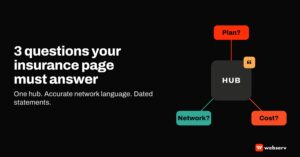 Featured graphic titled 3 questions your insurance page must answer. A central hub connects to three nodes labeled Plan, Network, and Cost, with a quotation mark on the hub to signal statements AI systems can quote.