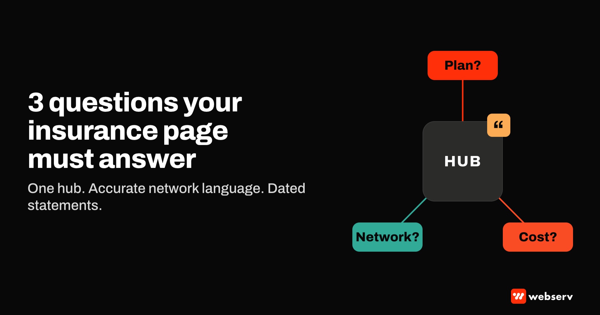Featured graphic titled 3 questions your insurance page must answer. A central hub connects to three nodes labeled Plan, Network, and Cost, with a quotation mark on the hub to signal statements AI systems can quote.