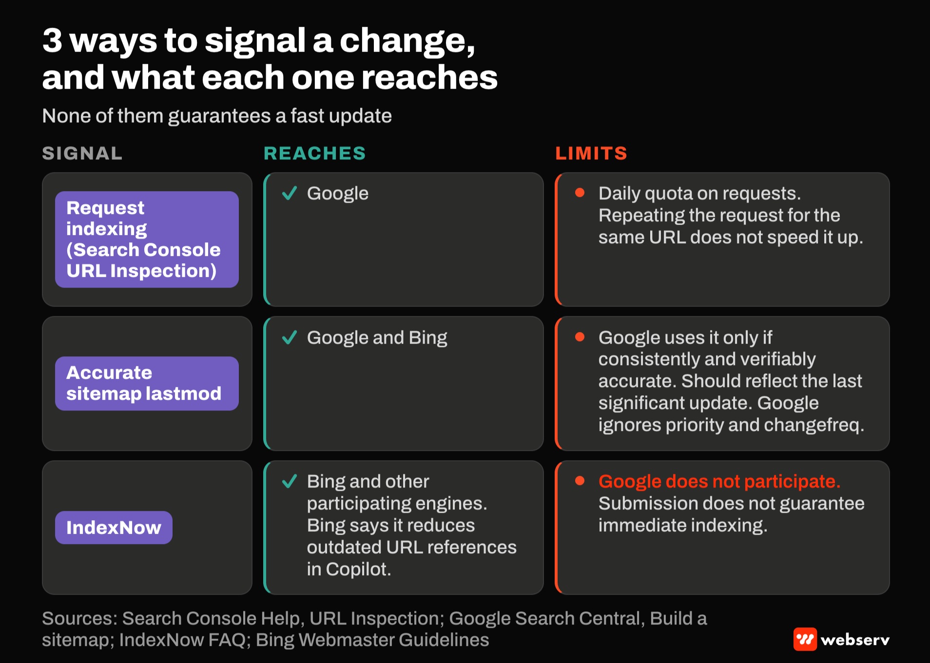 Matrix of three change signals. Request indexing reaches Google but has a daily quota and repeats do not help. Accurate lastmod reaches Google and Bing if it is reliable. IndexNow reaches Bing and participating engines, not Google, with no guarantee of immediate indexing.