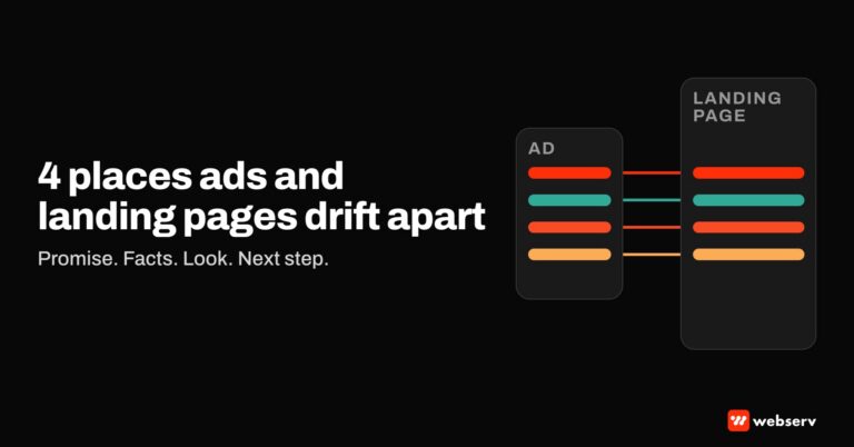 Featured graphic titled 4 places ads and landing pages drift apart, with the line Promise, Facts, Look, Next step. An ad card and a landing page card are linked by four colored lines matching each element across both.
