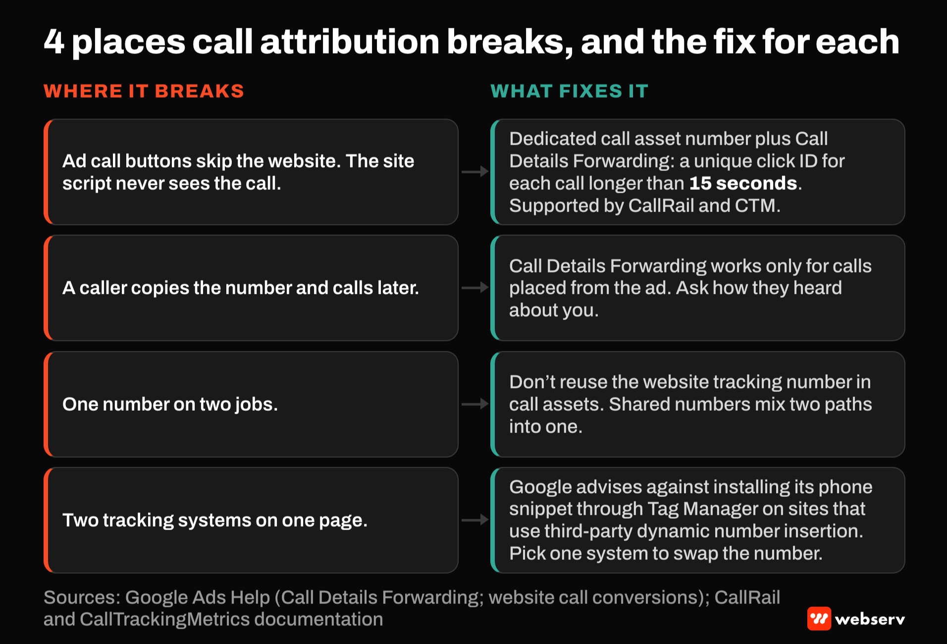 Four call attribution breaks and fixes: ad call buttons skip the website, fixed by a dedicated number and Call Details Forwarding for calls over 15 seconds; copied numbers need an intake question; never reuse website numbers in call assets; never run two number-swap systems on one page.