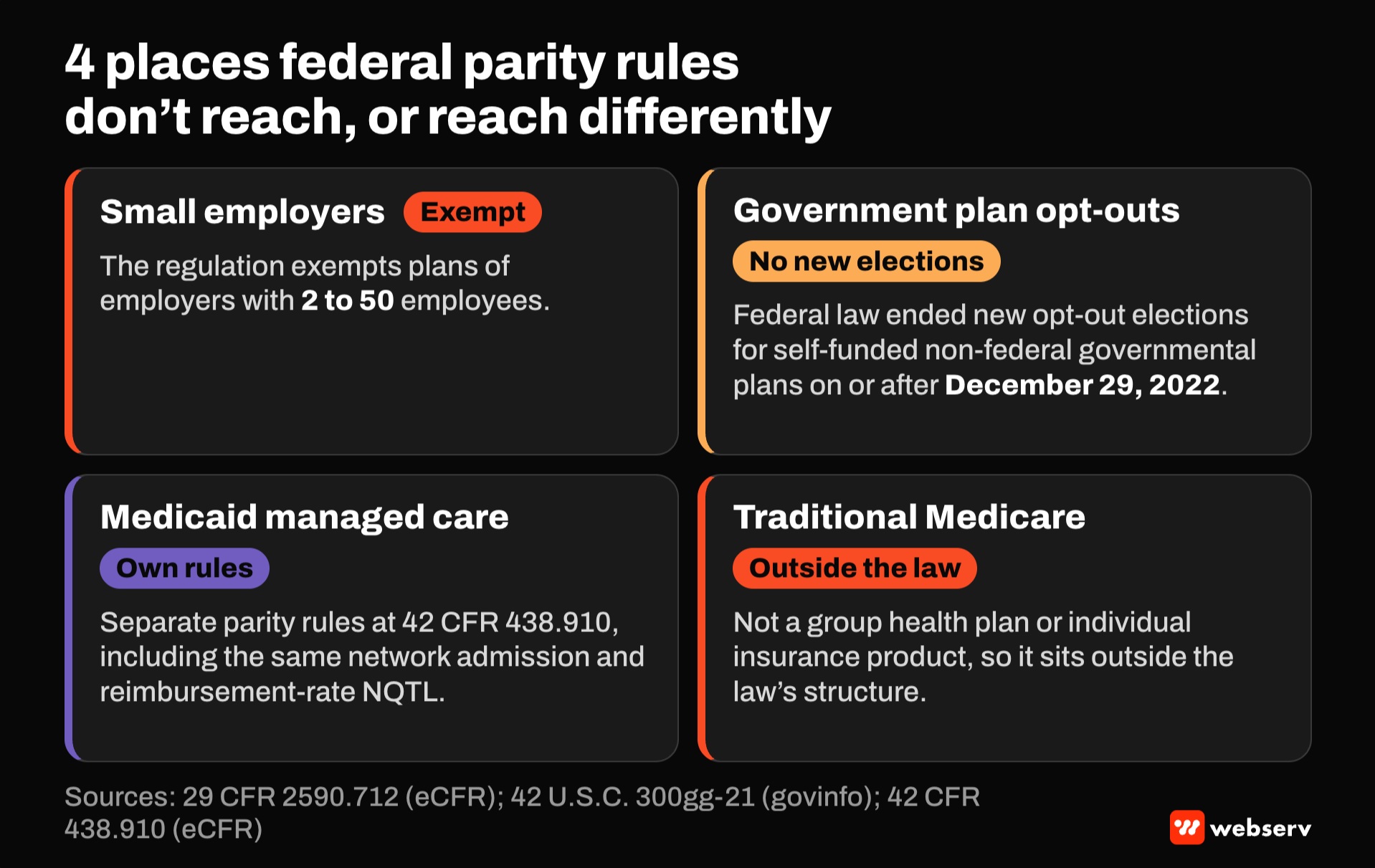 Four cards on where federal parity rules do not reach: plans of employers with 2 to 50 employees are exempt, new government plan opt-outs ended December 29, 2022, Medicaid managed care follows 42 CFR 438.910, and traditional Medicare sits outside the law.