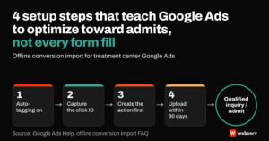 Featured image reading 4 setup steps that teach Google Ads to optimize toward admits, not every form fill, with four linked steps: auto-tagging on, capture the click ID, create the conversion action first, and upload within 90 days, leading to a qualified inquiry or admit.