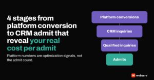 Featured image reading 4 stages from platform conversion to CRM admit that reveal your real cost per admit, beside a four-step funnel: platform conversions, CRM inquiries, qualified inquiries, and admits.