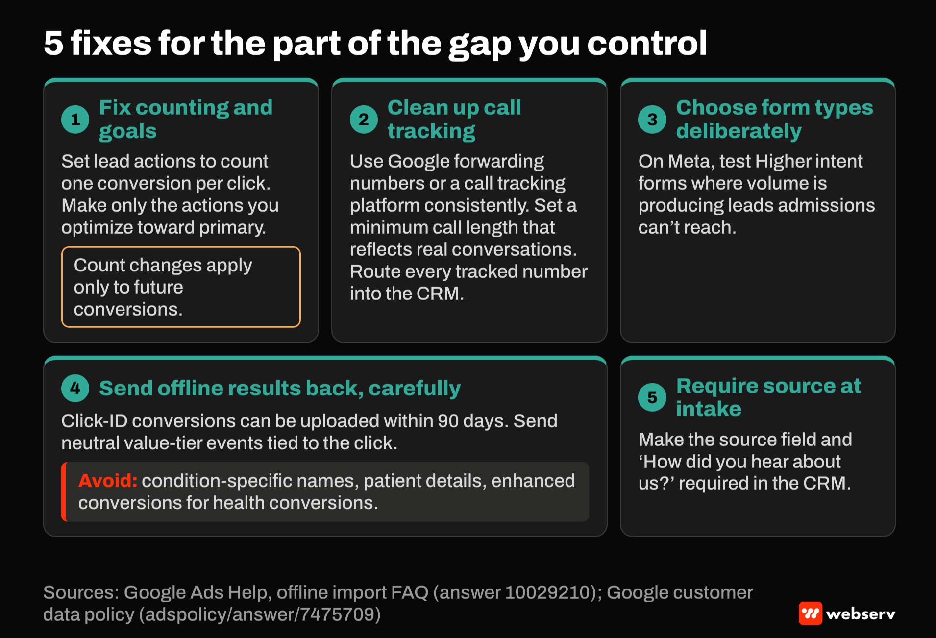 Five fixes for the controllable attribution gap: count one lead per click and set the right primary actions, clean up call tracking, choose Meta form types deliberately, upload neutral click-ID conversions within 90 days, and require source at intake.