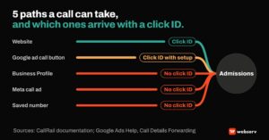 Featured graphic titled 5 paths a call can take, and which ones arrive with a click ID. Five lanes run into admissions: website calls carry a click ID, Google ad call buttons carry one with setup, and Business Profile, Meta call ads, and saved numbers carry none.