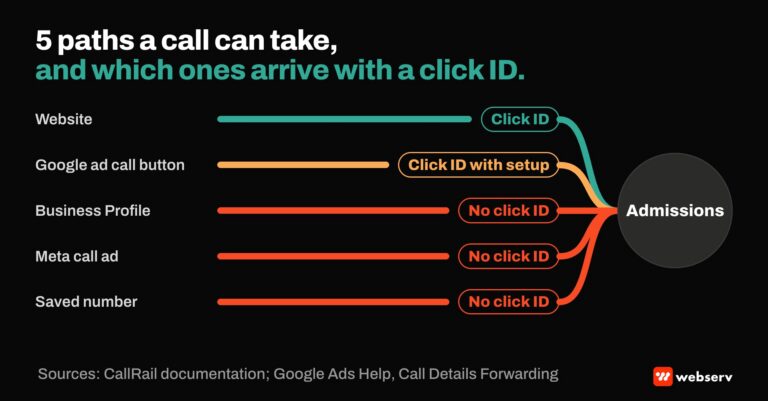 Featured graphic titled 5 paths a call can take, and which ones arrive with a click ID. Five lanes run into admissions: website calls carry a click ID, Google ad call buttons carry one with setup, and Business Profile, Meta call ads, and saved numbers carry none.