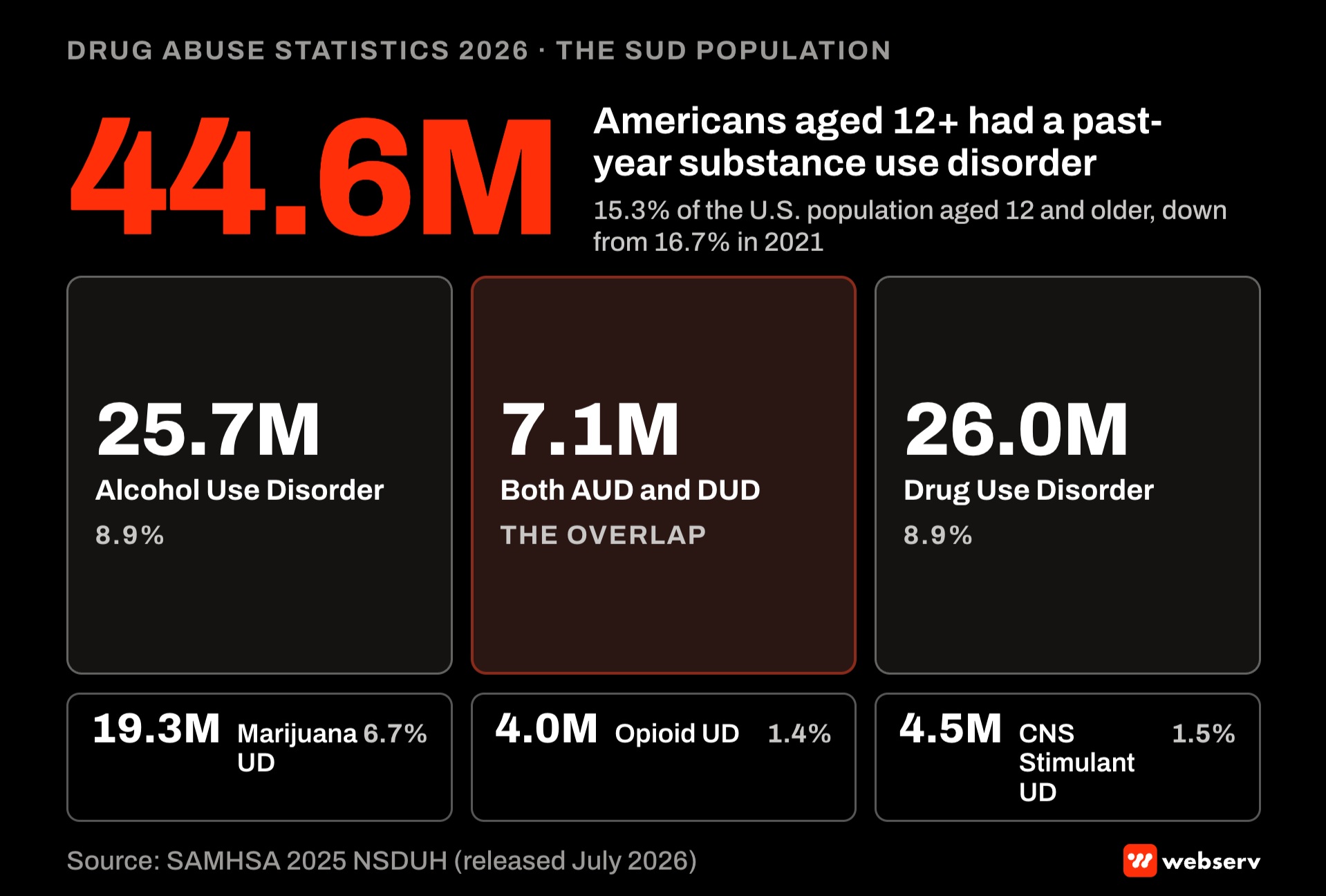 44.6 million Americans aged 12 and older had a past-year substance use disorder in 2025, 15.3 percent of the population: 25.7 million with alcohol use disorder, 26.0 million with drug use disorder, 7.1 million with both, per SAMHSA 2025 NSDUH.