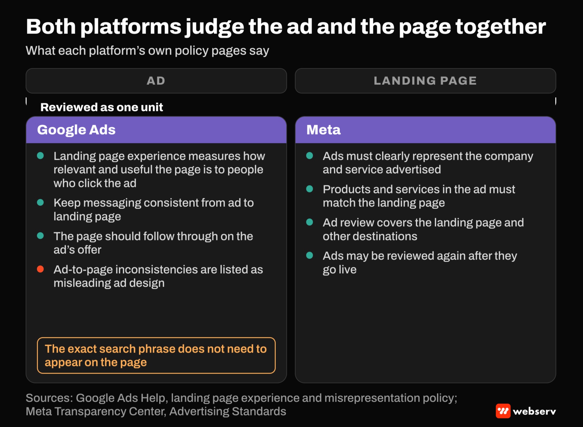 Diagram showing Google Ads and Meta both review the ad and landing page as one unit. Google asks for consistent messaging and follow-through on the offer and treats inconsistencies as misleading. Meta requires ad services to match the page and reviews the page too.