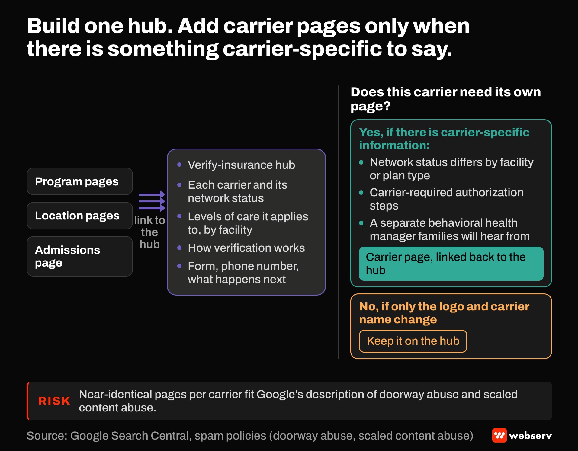 Diagram of one verify-insurance hub linked from program, location, and admissions pages. A decision gate adds a carrier page only for carrier-specific details like differing network status or authorization steps, and warns that near-identical carrier pages risk Google spam policies.