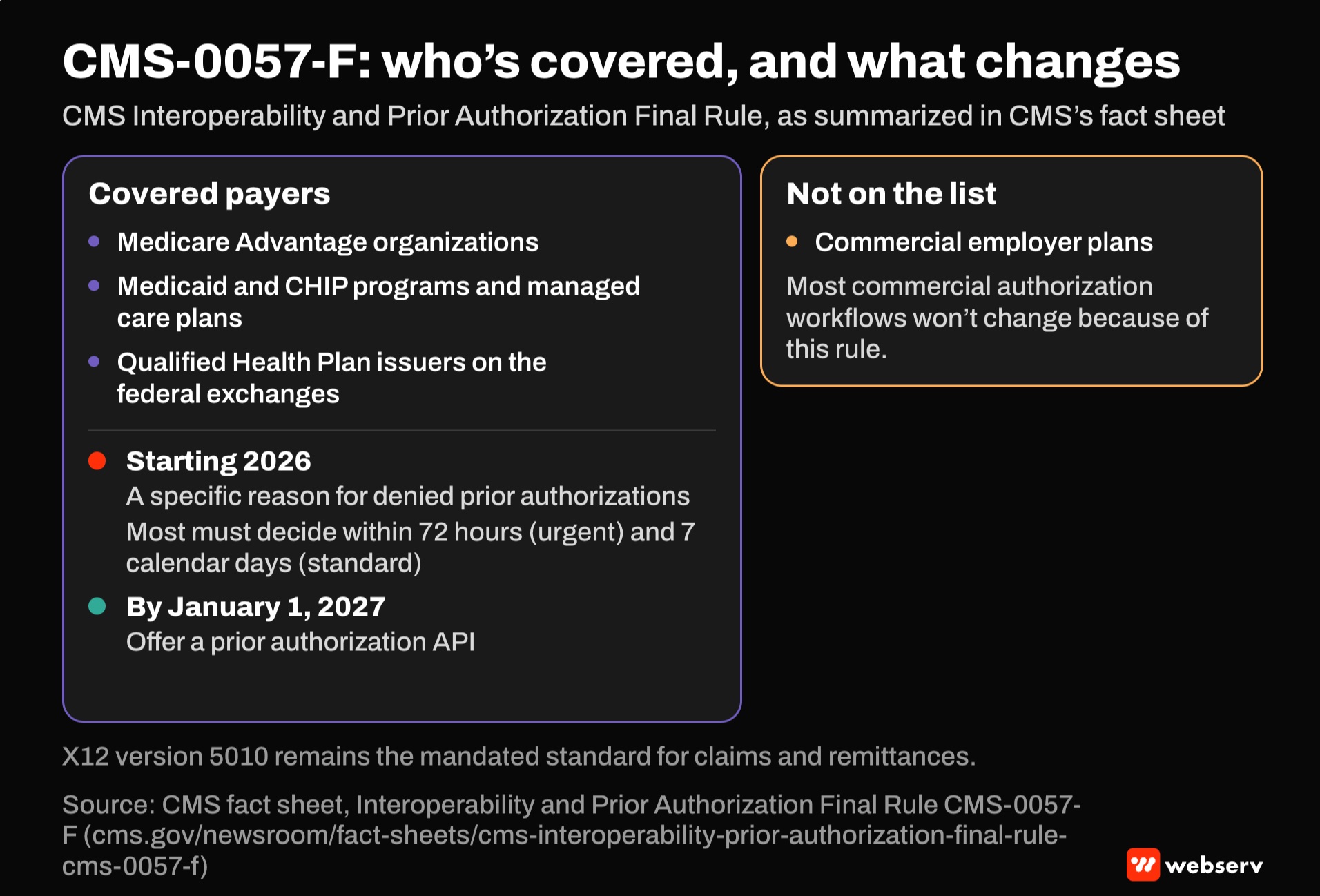 CMS-0057-F covers Medicare Advantage, Medicaid and CHIP, and federal exchange Qualified Health Plan issuers, not commercial employer plans. From 2026, specific denial reasons and decisions within 72 hours urgent or 7 days standard; a prior authorization API by January 1, 2027.