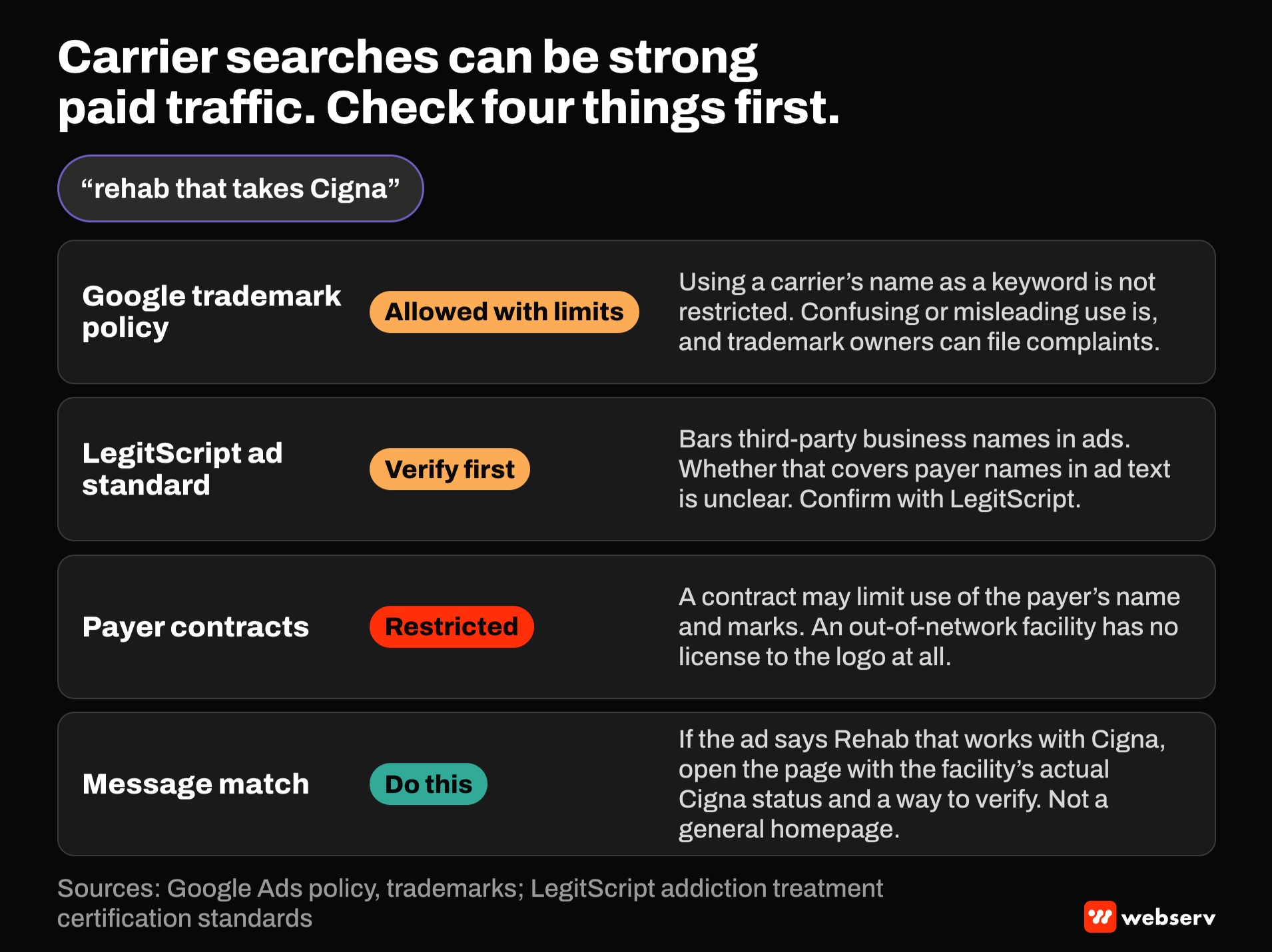 Four checks before carrier-name ads. Google allows carrier names as keywords but restricts misleading use. LegitScript's rule on third-party names is unclear, so verify. Payer contracts may restrict marks. The landing page must open with the actual network status.