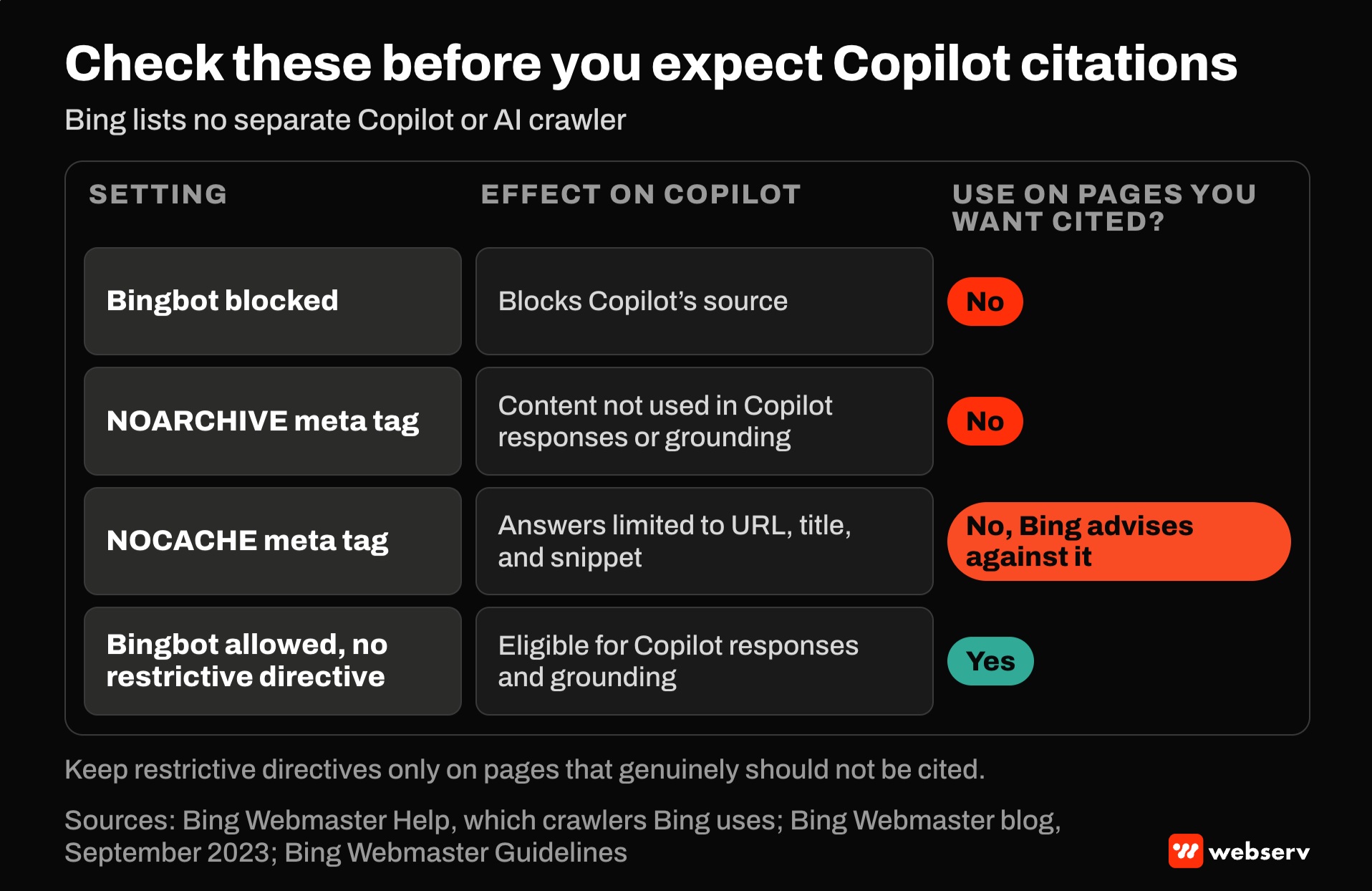 Matrix of Bing controls and Copilot effects. Blocking Bingbot blocks Copilot's source. NOARCHIVE keeps content out of Copilot responses and grounding. NOCACHE limits answers to URL, title, and snippet. Allowed pages with no restrictive directive stay eligible.