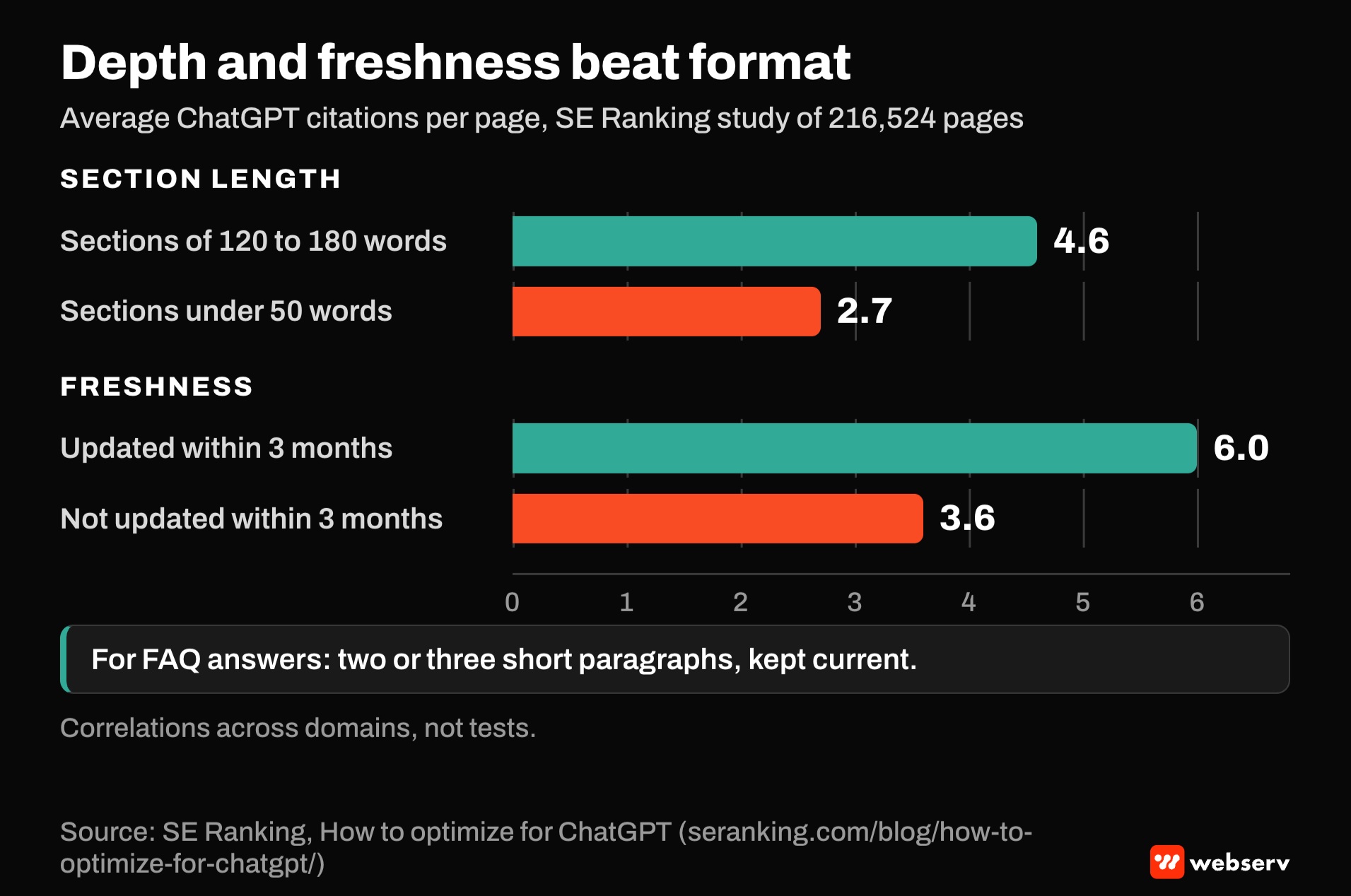 Bar chart of average ChatGPT citations from SE Ranking's study of 216,524 pages. Sections of 120 to 180 words averaged 4.6 versus 2.7 for sections under 50 words. Pages updated within three months averaged 6.0 versus 3.6.