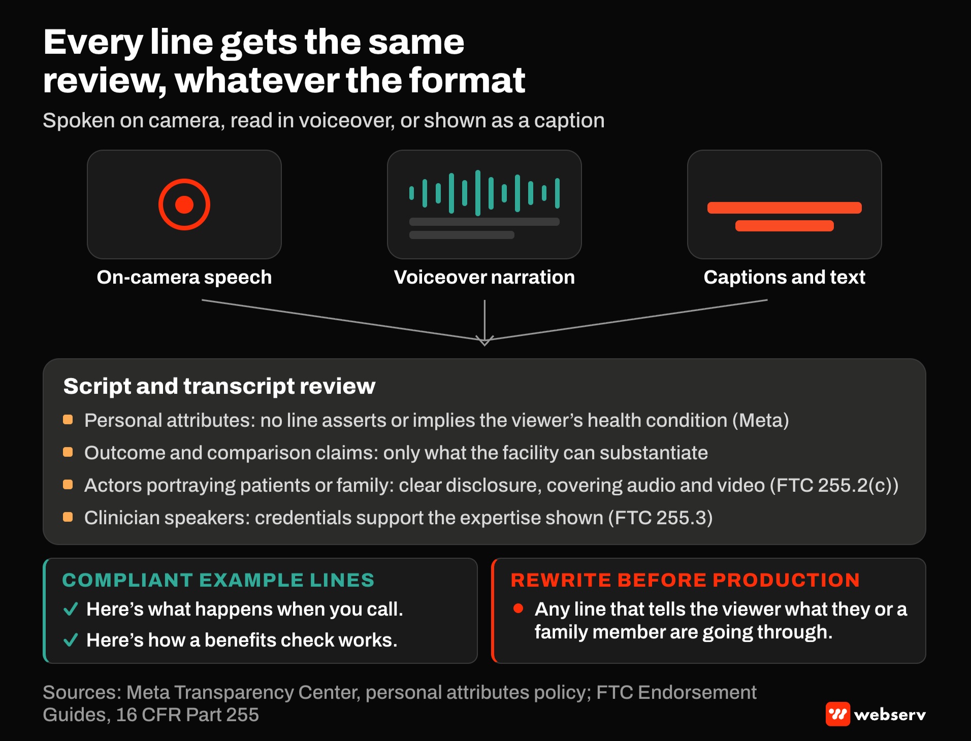 Diagram showing on-camera speech, voiceover and captions all flowing into one script review. Checks cover Meta personal attributes, substantiated claims, FTC disclosure for actors and clinician credentials. Compliant lines include Here's what happens when you call.