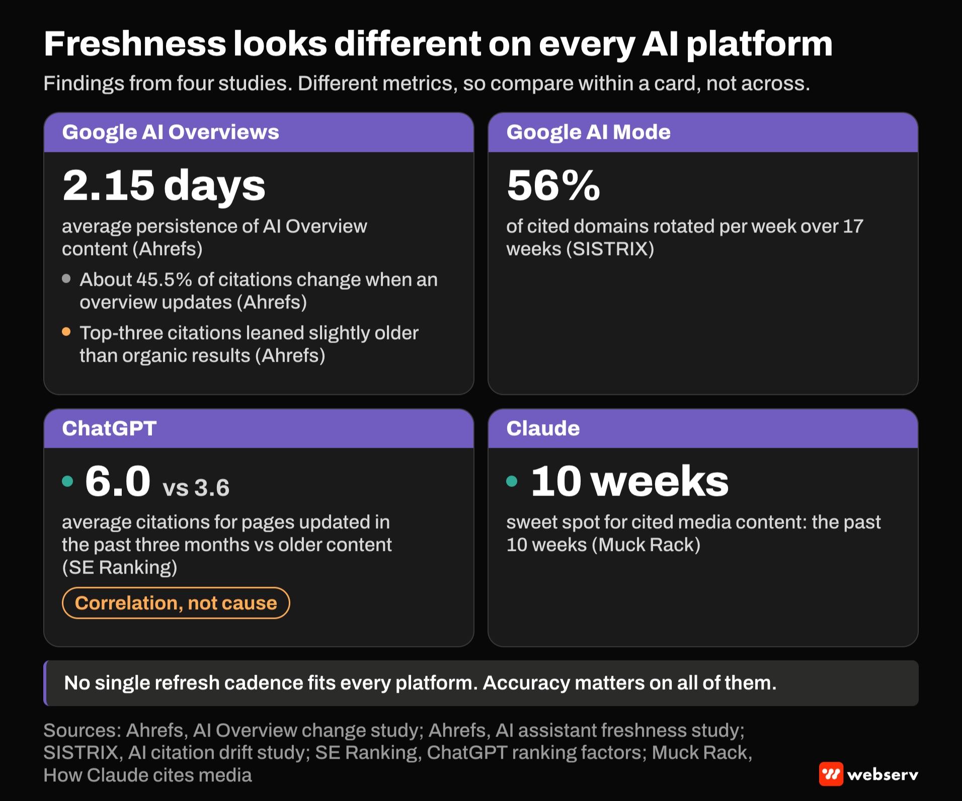 Four cards of freshness findings. AI Overview content persists 2.15 days on average with about 45.5 percent of citations changing per update. AI Mode rotates 56 percent of cited domains weekly. Recently updated pages averaged 6.0 ChatGPT citations vs 3.6. Claude favors media from the past 10 weeks.