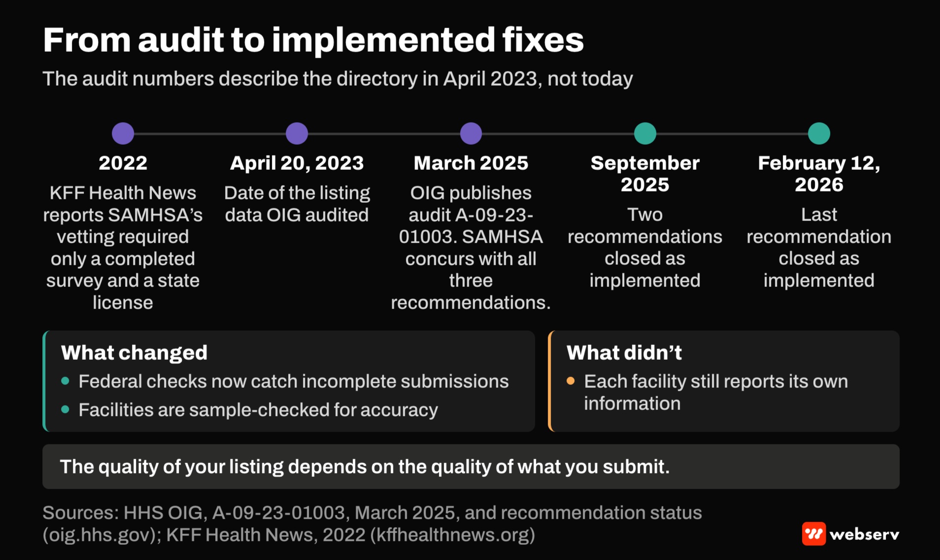 Timeline: KFF Health News report in 2022, OIG audit data as of April 20, 2023, audit published March 2025, two recommendations implemented September 2025 and the last on February 12, 2026. Facilities still report their own listing information.