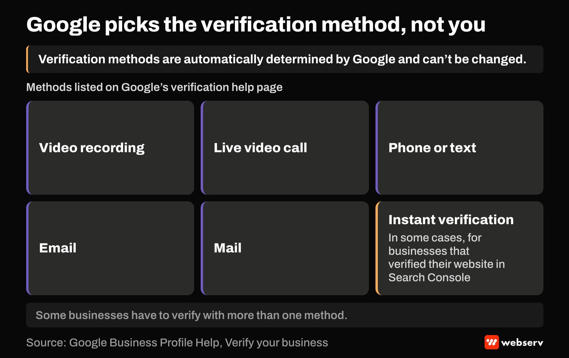 Grid of Google Business Profile verification methods Google may offer: video recording, live video call, phone or text, email, mail, and in some cases instant verification via Search Console. Google chooses the methods, they can't be changed, and some businesses verify more than once.