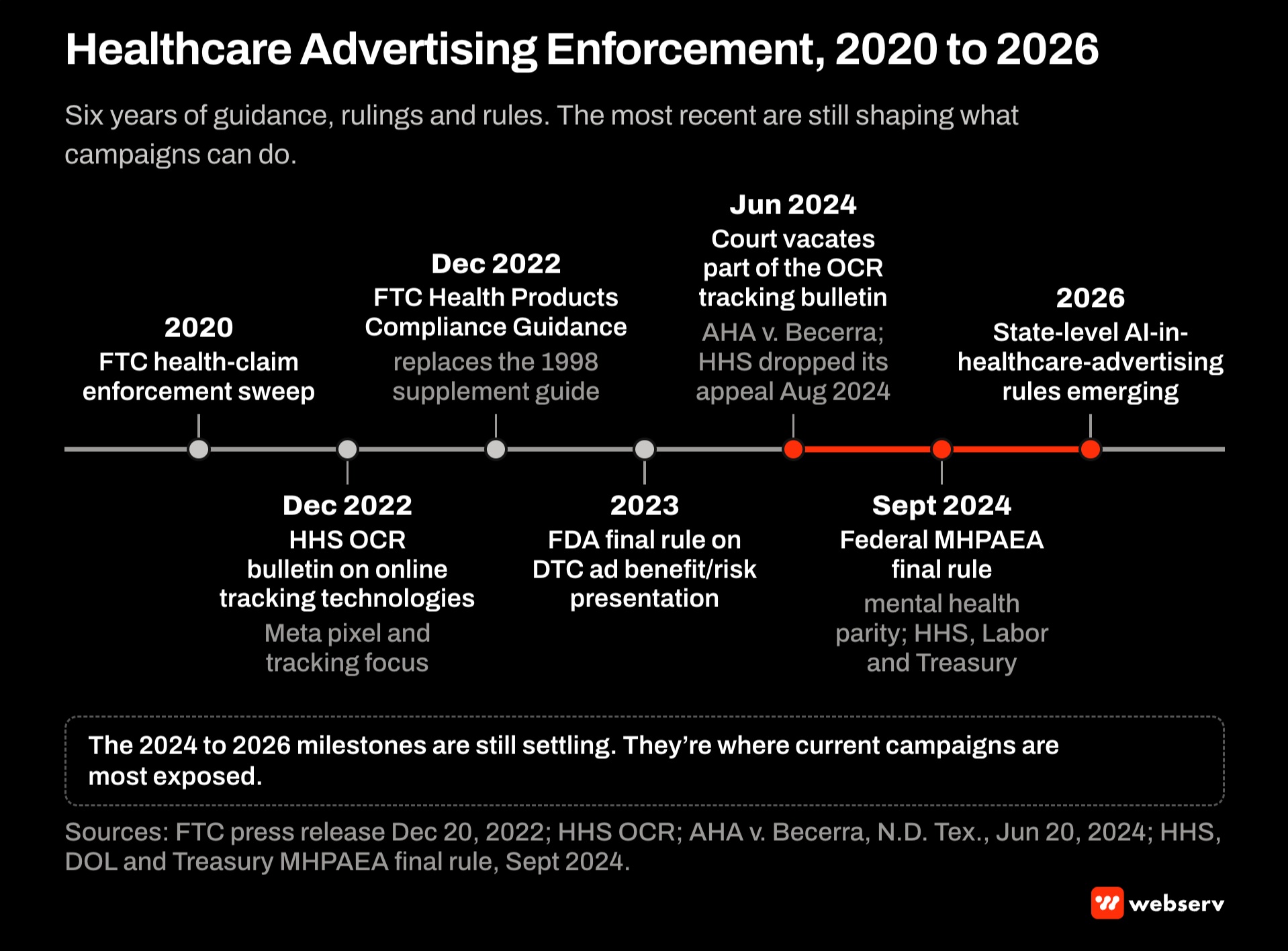 Healthcare advertising enforcement timeline, 2020 to 2026: FTC claim sweep, the OCR tracking bulletin and FTC health products guidance in 2022, the FDA DTC rule in 2023, the court ruling narrowing the OCR bulletin and the parity rule in 2024, and state AI rules in 2026.