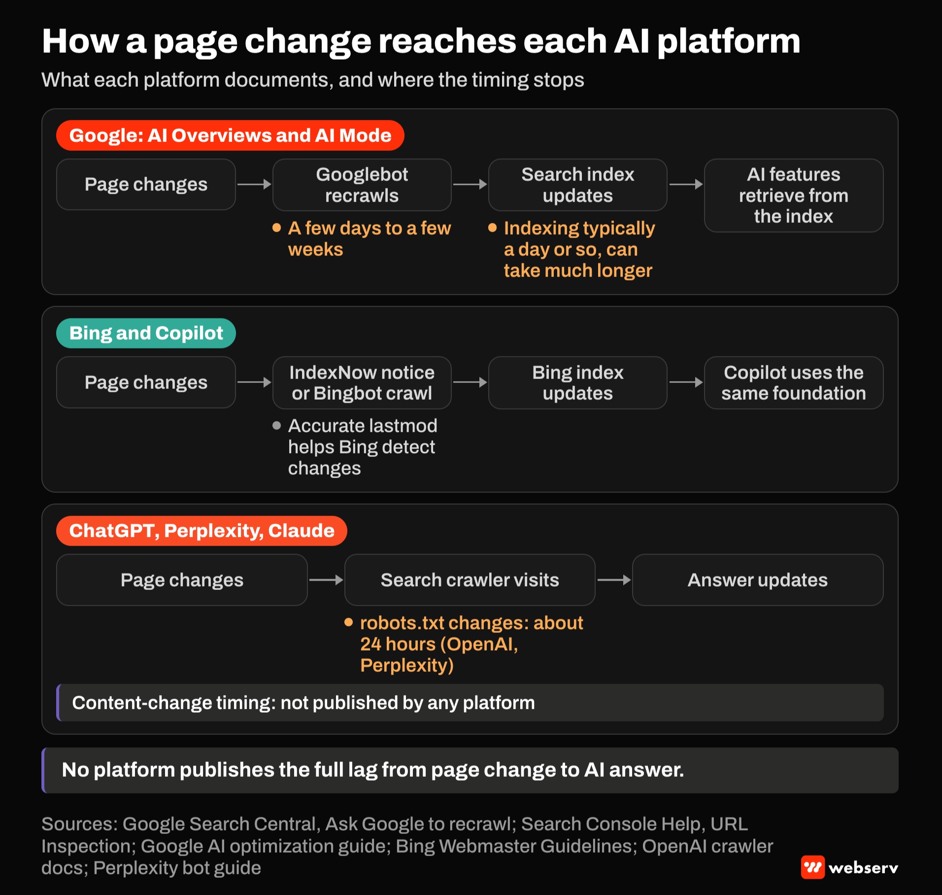 Three-lane diagram of how a page change reaches AI answers. Google recrawls in a few days to a few weeks, then AI features retrieve from the index. Bing uses IndexNow and lastmod for Copilot. OpenAI and Perplexity register robots.txt changes in about 24 hours. No full lag is published.