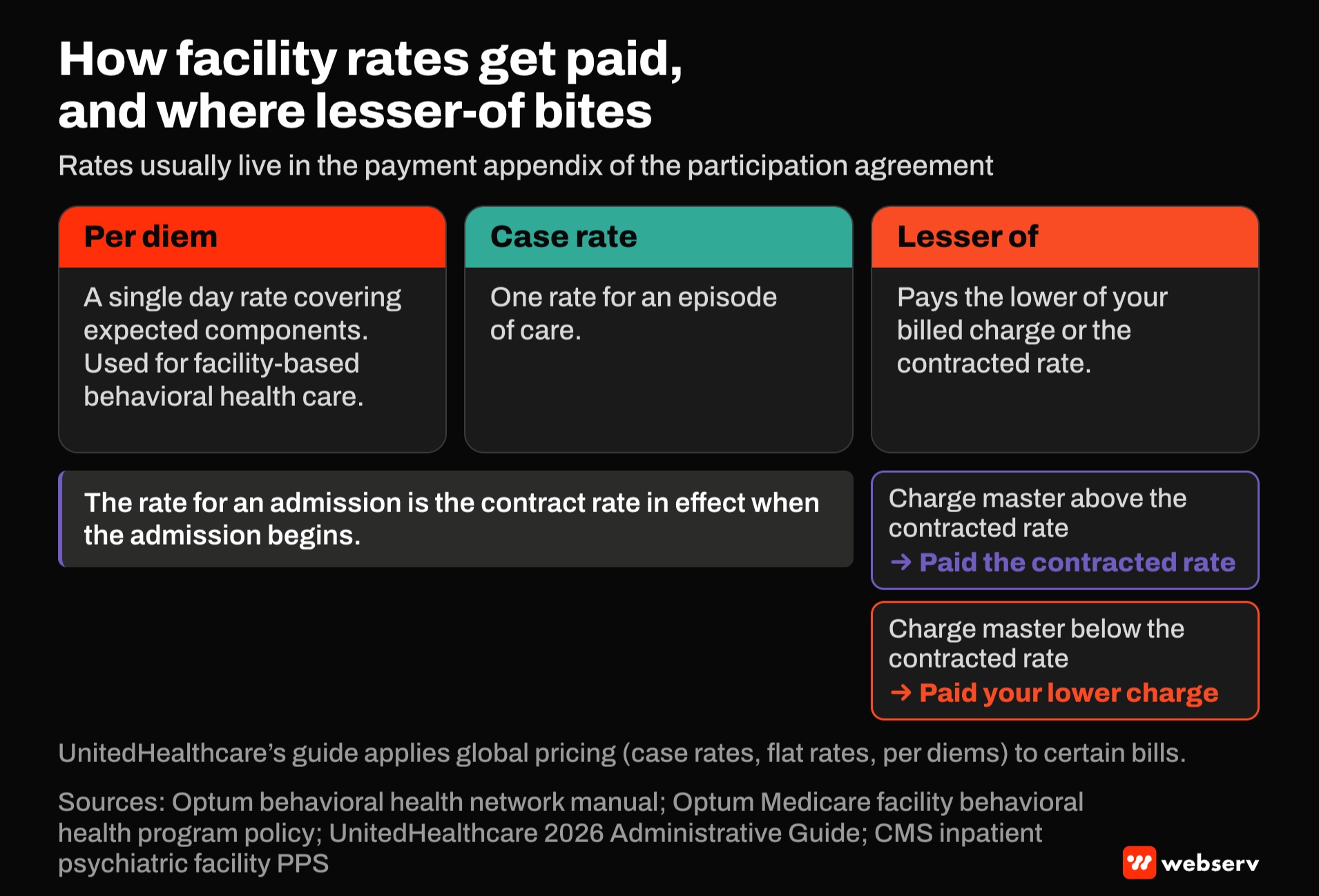 Comparison of per diem, case rate and lesser-of payment. Per diems are a single day rate, case rates cover an episode, and lesser-of pays the lower of billed charges or the contracted rate, so a charge master below the contract rate is paid the lower charge.