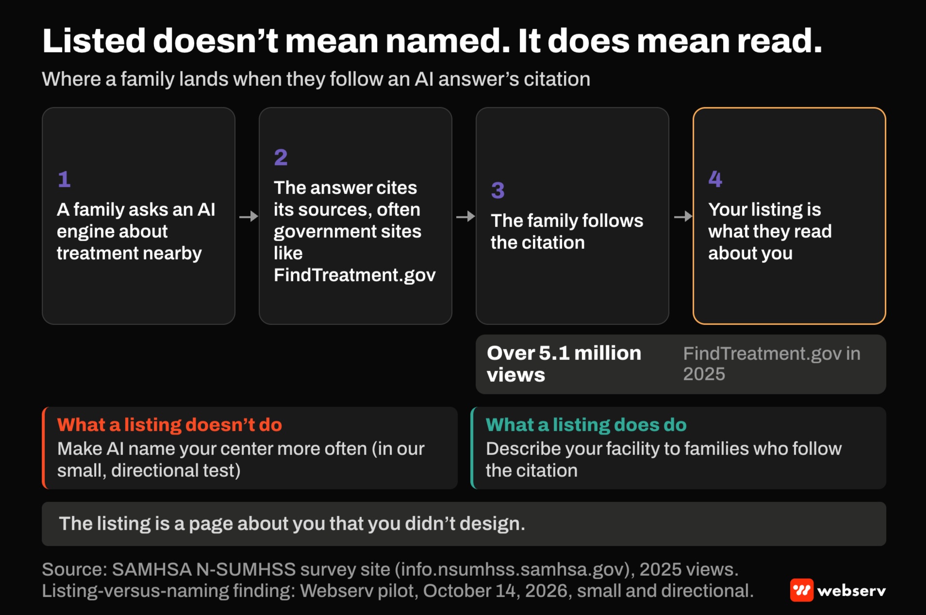 Flow showing a family asking AI about treatment, the answer citing government sites like FindTreatment.gov, and the family reading your listing. FindTreatment.gov had over 5.1 million views in 2025. In a small test, being listed didn't make AI name a center more often.