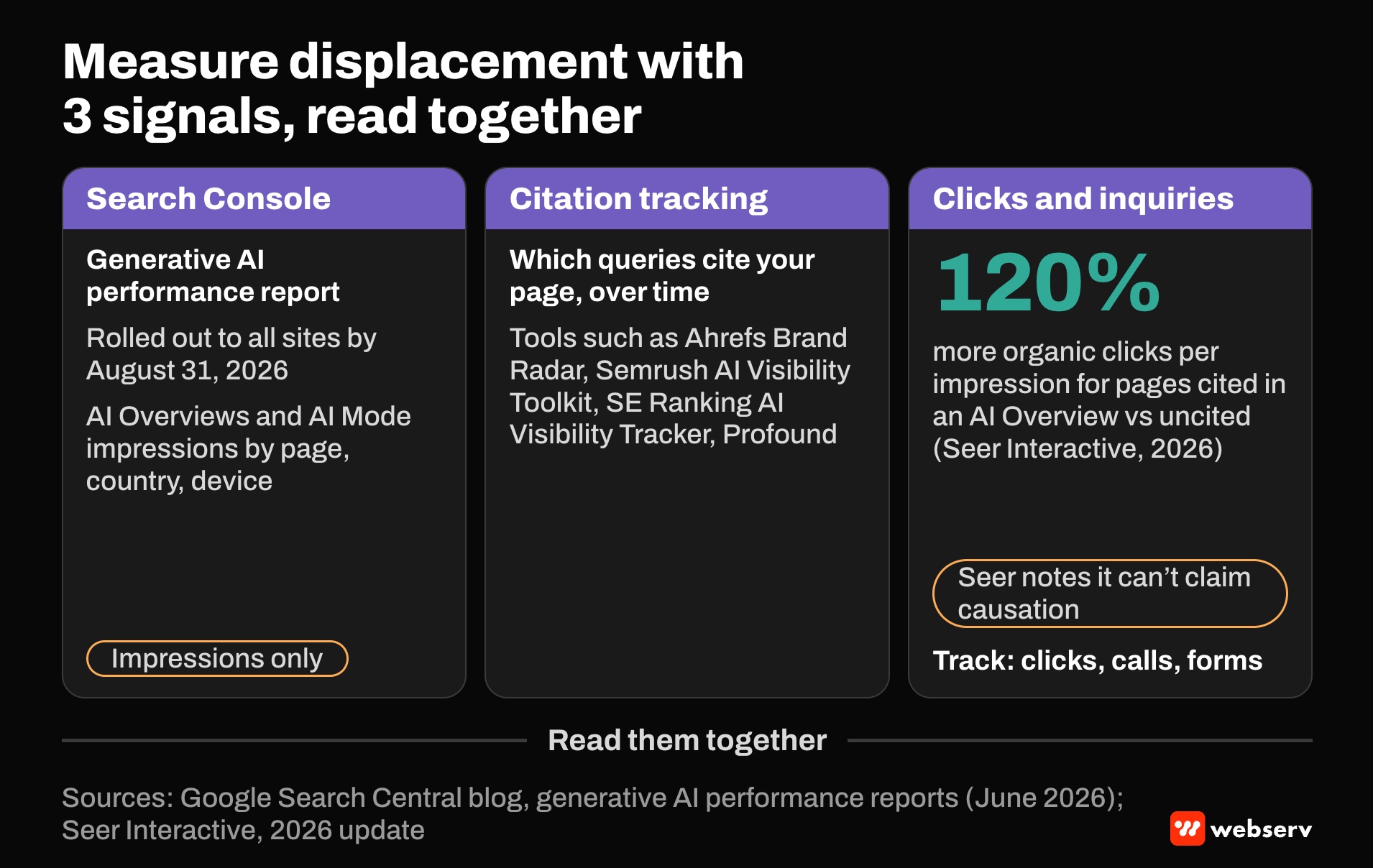 Three measurement panels for AI Overview citations: Search Console's generative AI report, impressions only, rolled out by August 31, 2026; citation tracking tools; and clicks and inquiries, where Seer found cited pages earned 120 percent more clicks per impression, without claiming causation.