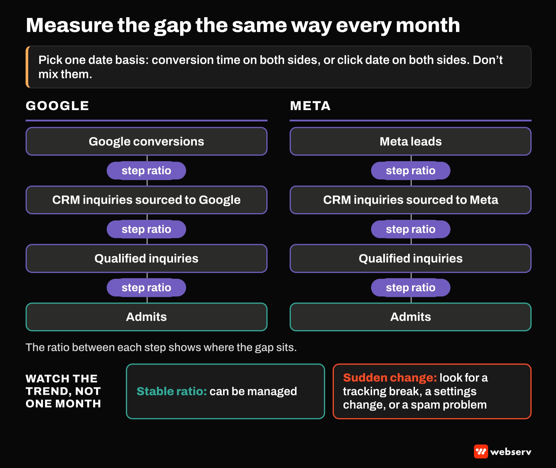 Framework for measuring the attribution gap monthly. Use one date basis, then compare Google and Meta separately from platform conversions to CRM inquiries sourced to that platform, qualified inquiries, and admits. A stable ratio can be managed; a sudden change signals a break.