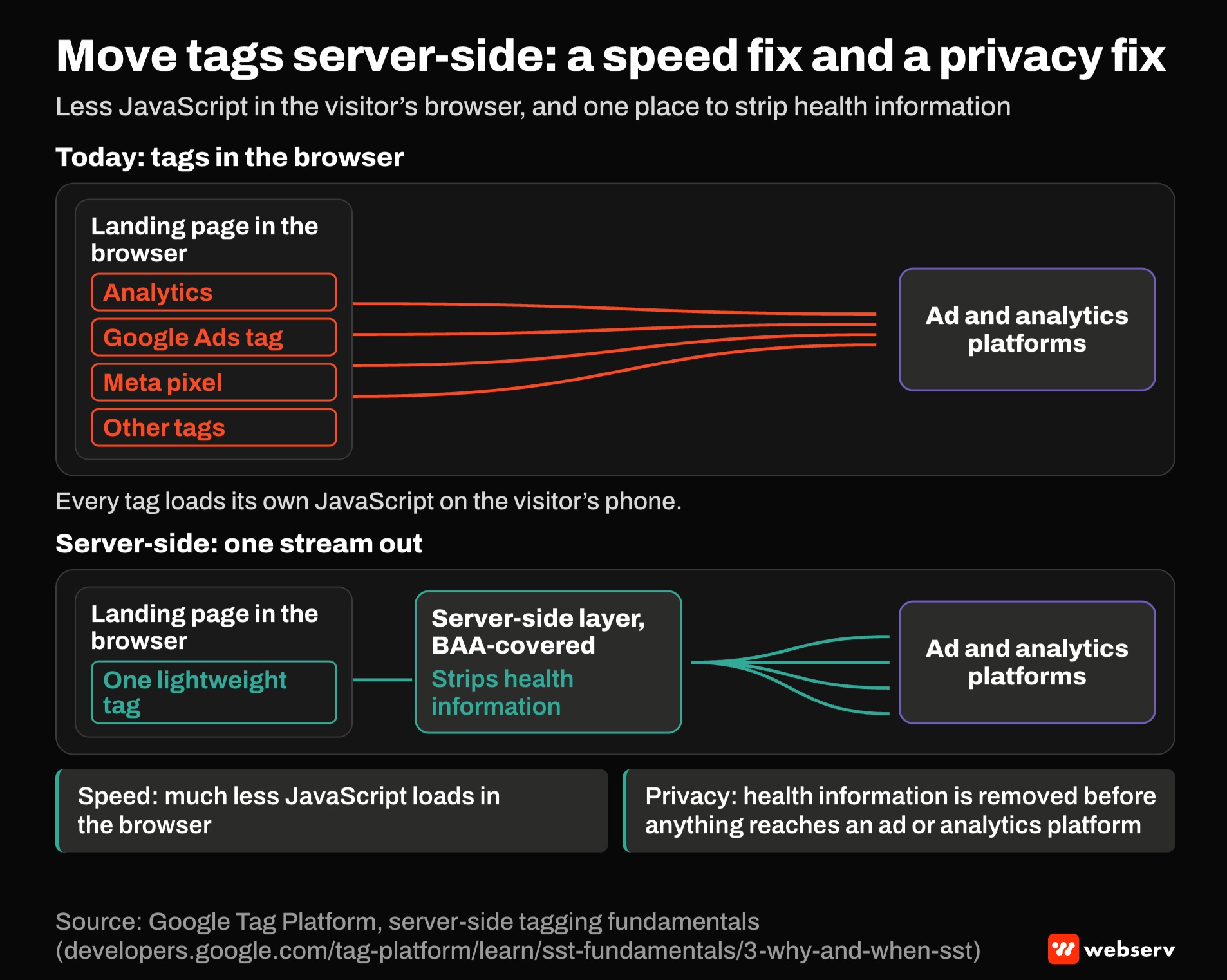 Two-lane diagram. Today, four browser tags each send data to ad and analytics platforms. Server-side, one lightweight tag sends to a BAA-covered server layer that strips health information before passing data on, so much less JavaScript loads in the browser.