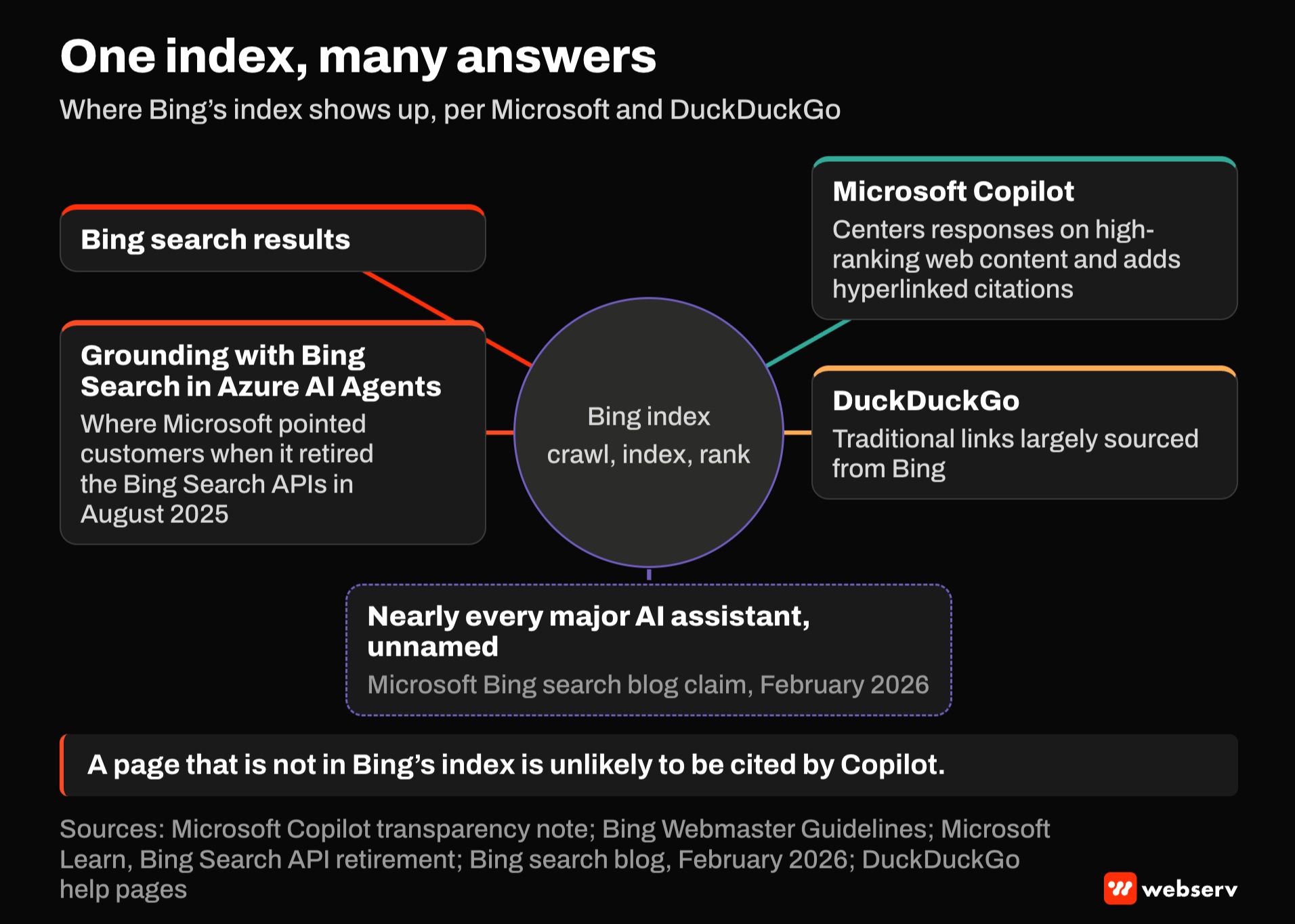 Diagram of the Bing index feeding Bing search, Microsoft Copilot citations, Grounding with Bing Search in Azure AI Agents after the August 2025 API retirement, and DuckDuckGo links. A dashed line notes Microsoft's unnamed claim about other AI assistants.