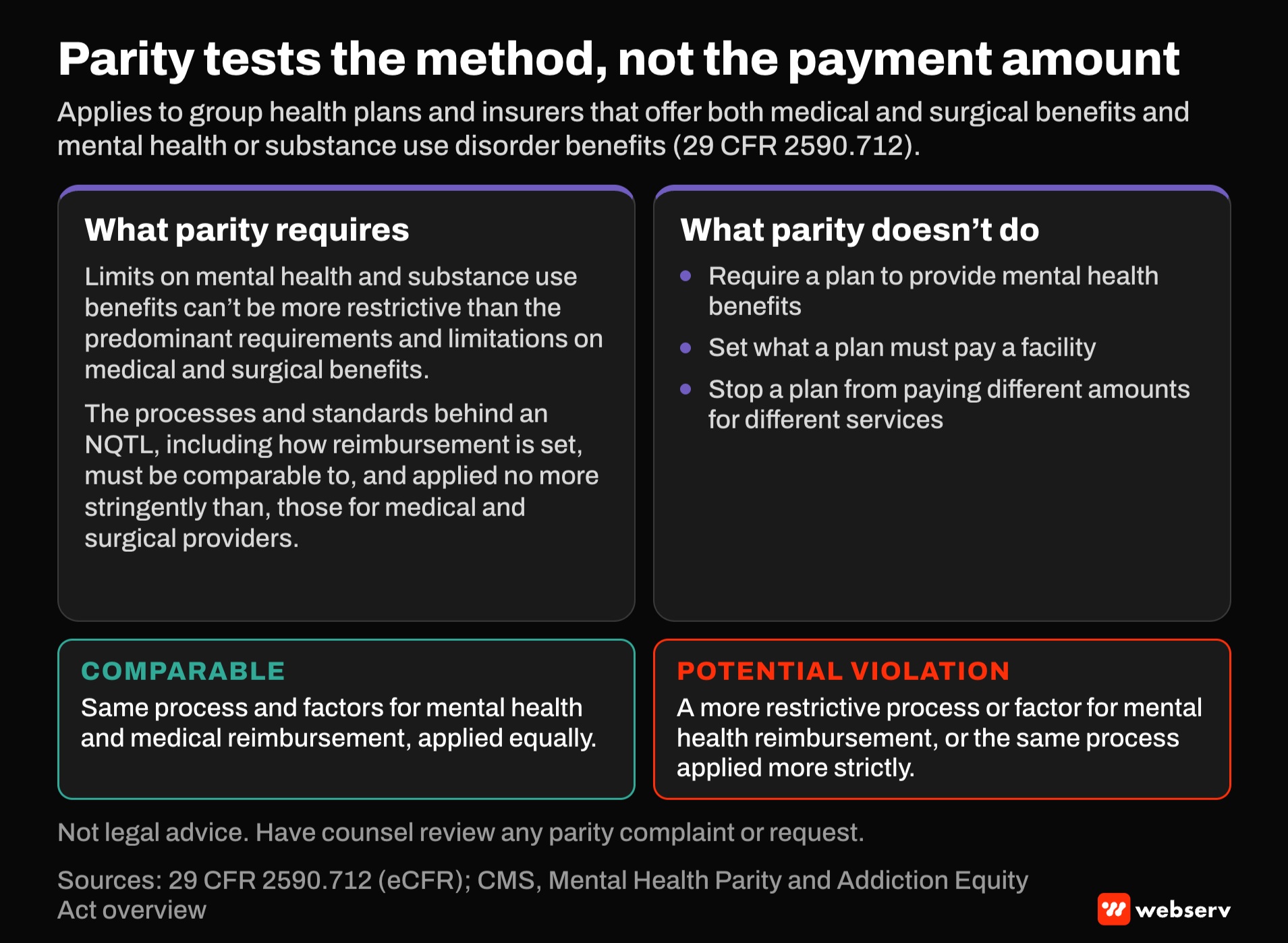 Comparison showing parity tests the method, not the payment amount. Mental health limits and reimbursement processes must be comparable to medical ones and applied no more strictly. Parity does not require mental health coverage, set facility pay, or bar different amounts for different services.
