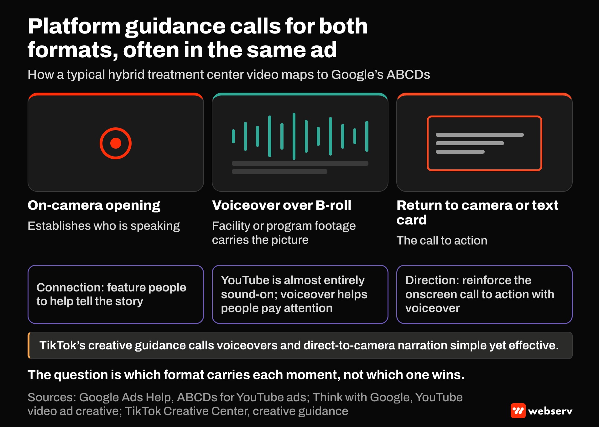 Timeline of a hybrid treatment center video ad: on-camera opening, voiceover over facility B-roll, then a return to camera or text card for the call to action. Tags map it to Google's ABCD guidance to feature people and reinforce the call to action with voiceover.