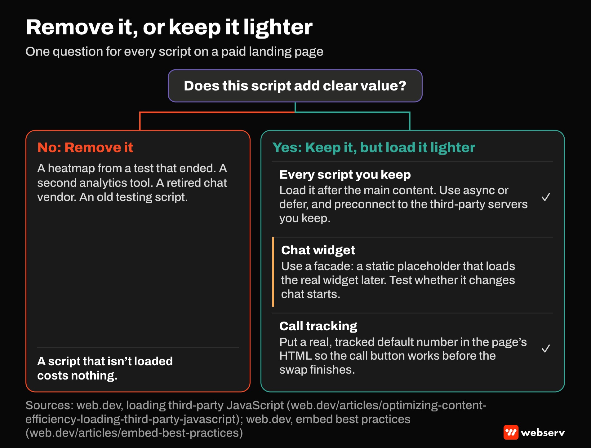 Decision flow asking whether a script adds clear value. If not, remove it, such as an ended heatmap or a second analytics tool. If so, load it after the main content, use a facade for chat, and keep a tracked default phone number in the page HTML.