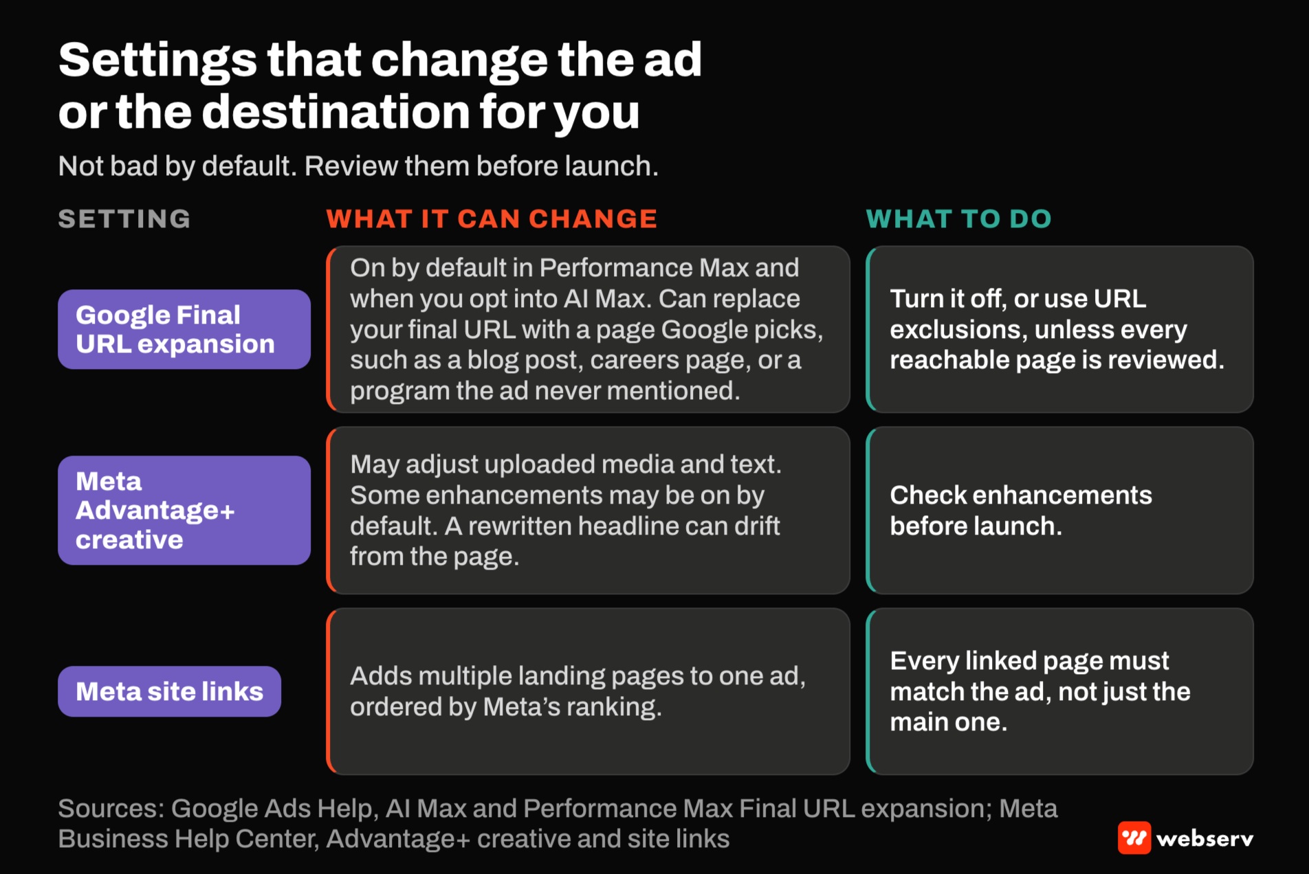 Table of three settings that can break ad and page alignment. Google Final URL expansion can send clicks to pages you did not choose. Meta Advantage+ creative can rewrite text and media. Meta site links add more pages. Each row lists the fix.