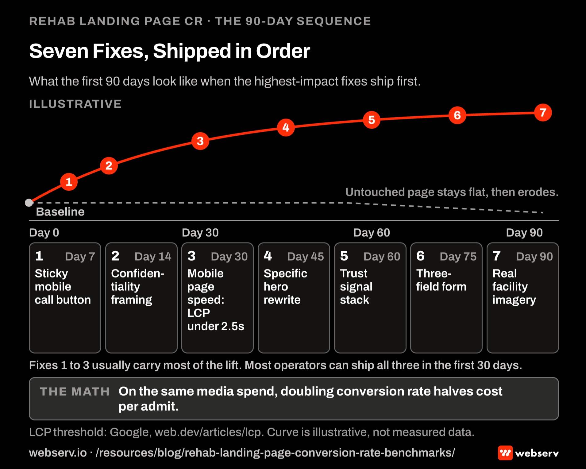 Illustrative 90-day sequence for a rehab landing page: seven fixes shipped in order, from a sticky mobile call button and confidentiality framing to page speed, hero rewrite, trust signals, a three-field form and real facility imagery.