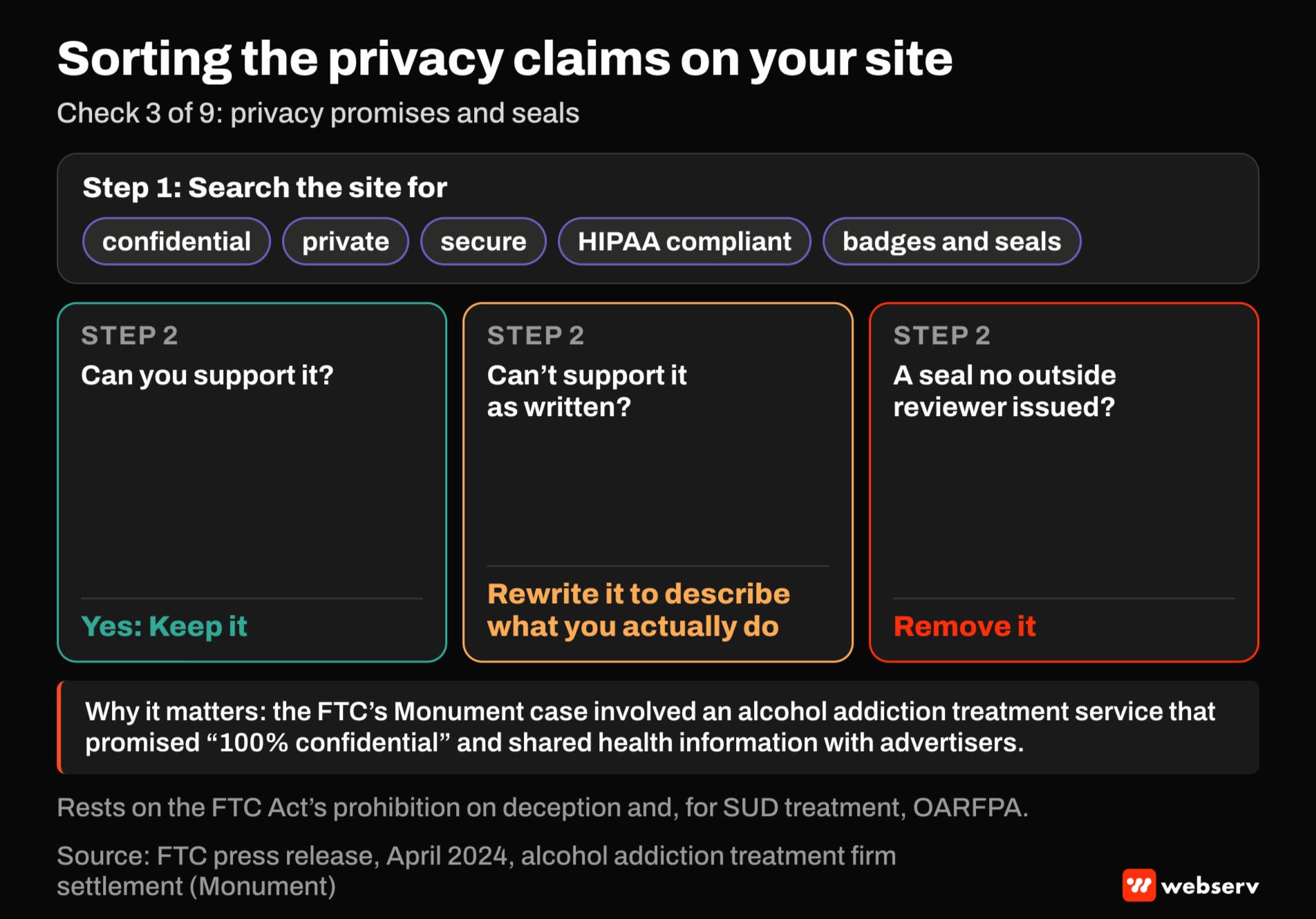Decision diagram for privacy claims. Search the site for confidential, private, secure, HIPAA compliant, and seals. Keep claims you can support, rewrite the rest, remove seals no outside reviewer issued. The FTC's Monument case involved a 100% confidential promise.