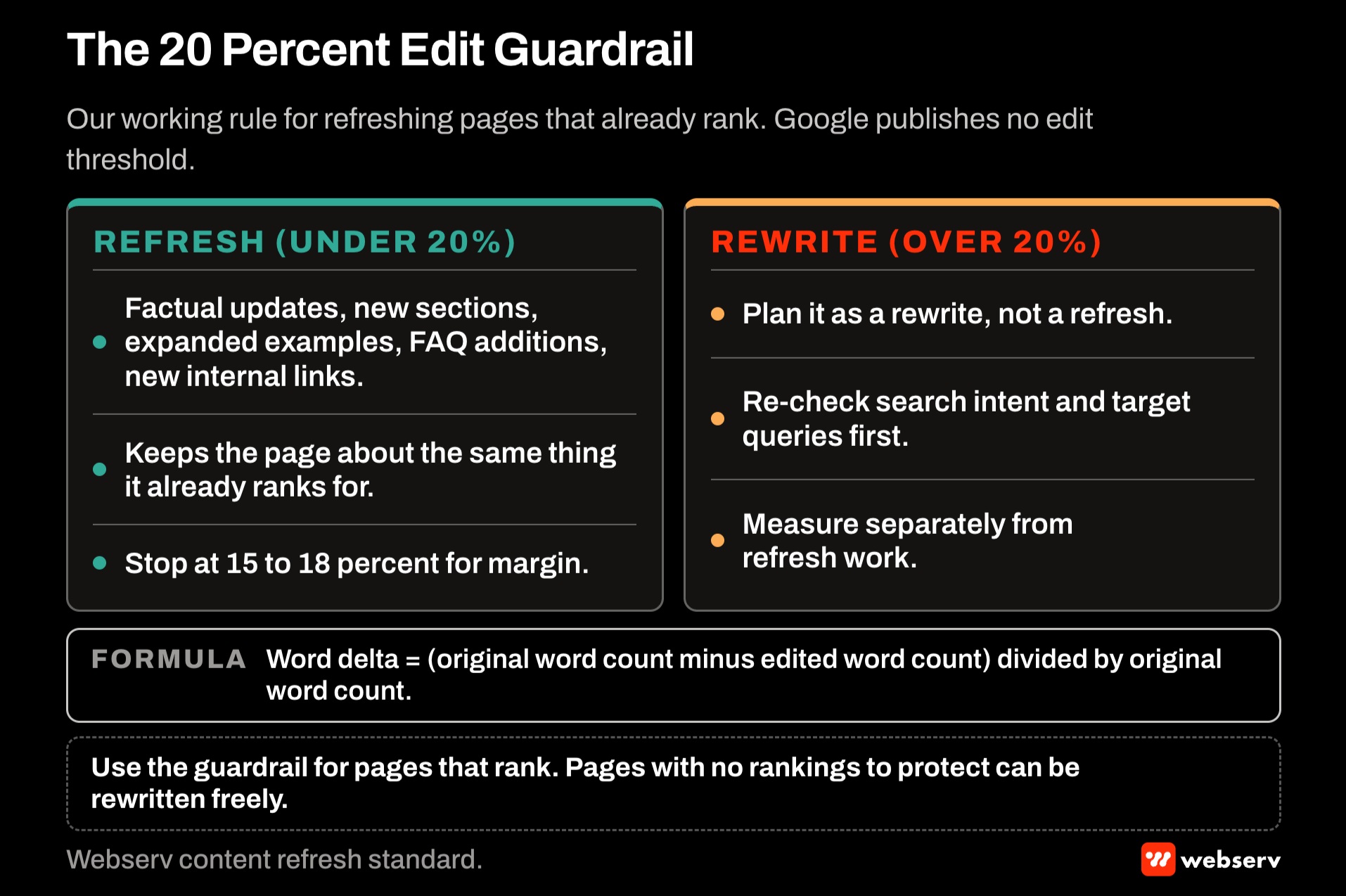 The 20 percent edit guardrail for refreshing behavioral health pages that already rank, showing refresh edits kept under 20 percent word delta versus planned rewrites over 20 percent, with the word delta formula and a note that Google publishes no edit threshold.