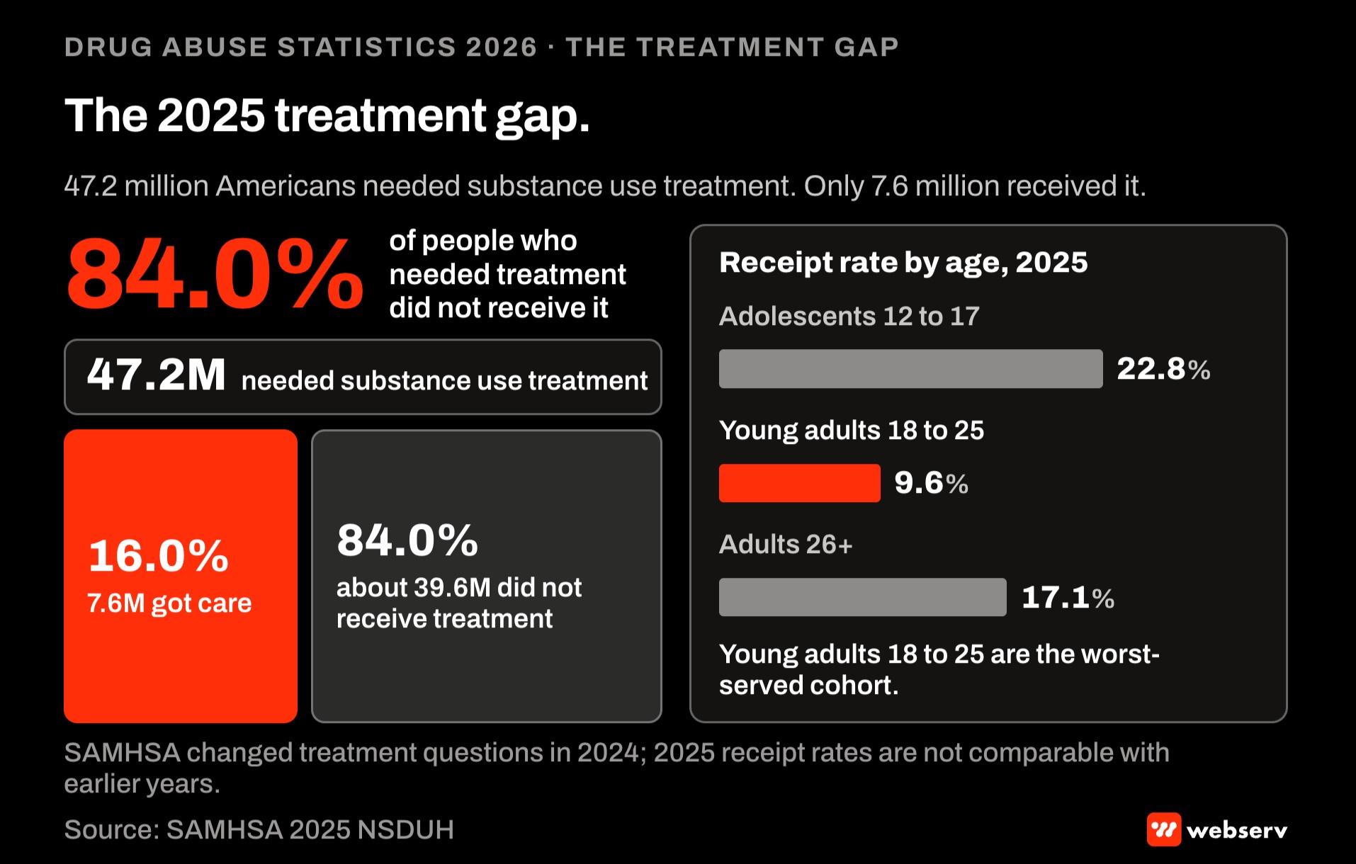 The 2025 treatment gap: 47.2 million Americans needed substance use treatment and 7.6 million, 16.0 percent, received it. Receipt was 22.8 percent for adolescents, 9.6 percent for young adults 18 to 25 and 17.1 percent for adults 26 and older.