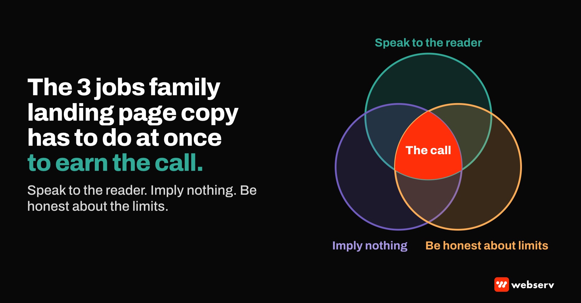 Featured graphic titled The 3 jobs family landing page copy has to do at once to earn the call, with three overlapping circles labeled speak to the reader, imply nothing, and be honest about limits, meeting in a center labeled the call.