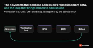 Featured image reading the 4 systems that split one admission's reimbursement data, and the loop that brings it back to admissions. Four panels for verification tool, CRM, EMR and billing are linked by broken connectors, with a green arrow returning from billing to admissions.