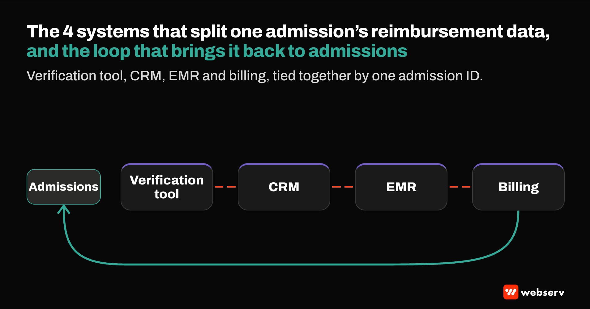 Featured image reading the 4 systems that split one admission's reimbursement data, and the loop that brings it back to admissions. Four panels for verification tool, CRM, EMR and billing are linked by broken connectors, with a green arrow returning from billing to admissions.