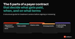 Featured image reading the 5 parts of a payer contract that decide what gets paid, when, and on what terms, shown as five document cards: agreement and referenced documents, rate exhibit, claims rules, overpayments, and credentialing and changes.