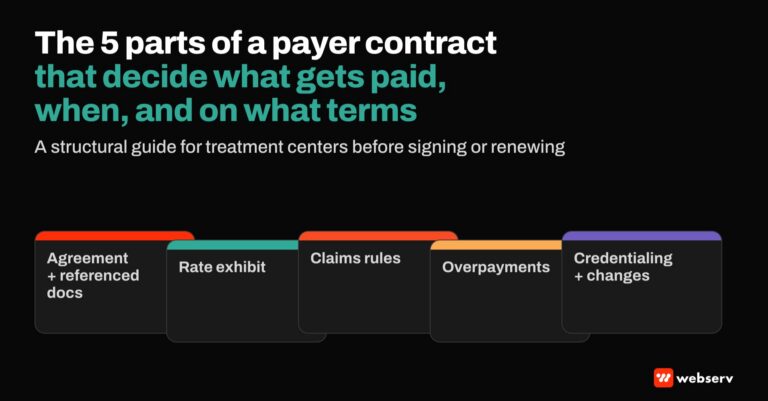 Featured image reading the 5 parts of a payer contract that decide what gets paid, when, and on what terms, shown as five document cards: agreement and referenced documents, rate exhibit, claims rules, overpayments, and credentialing and changes.